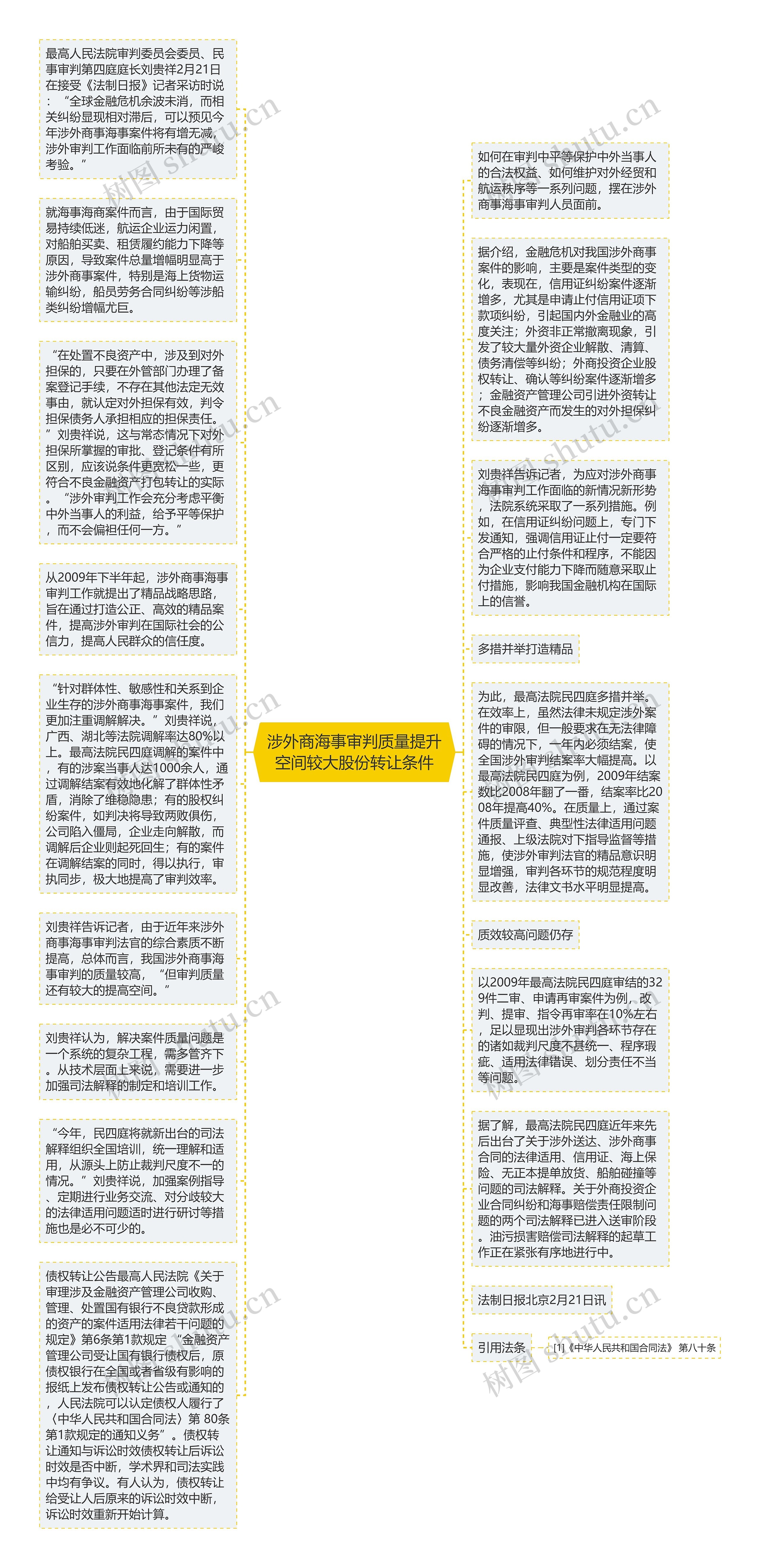 涉外商海事审判质量提升空间较大股份转让条件思维导图