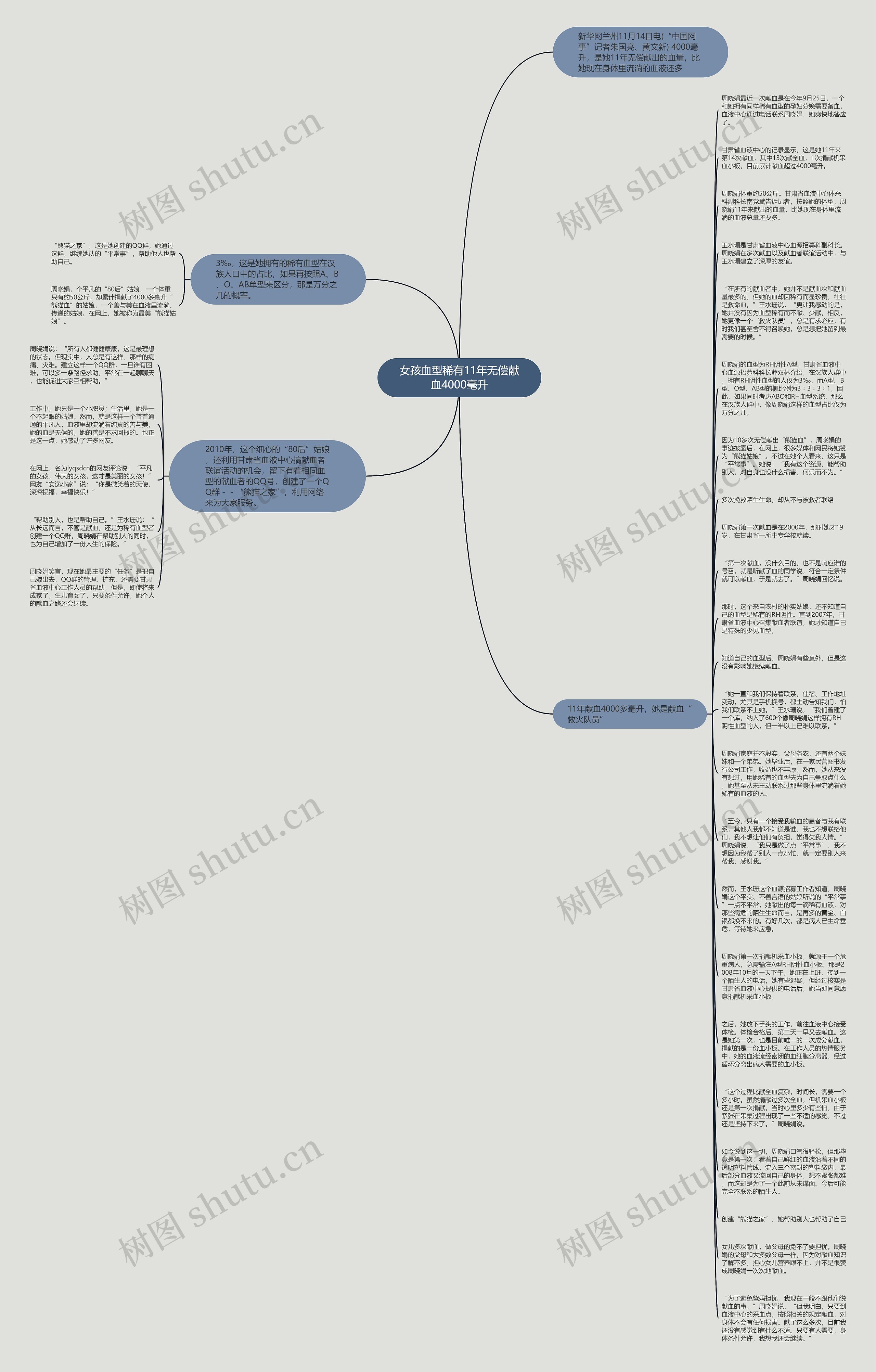 女孩血型稀有11年无偿献血4000毫升思维导图