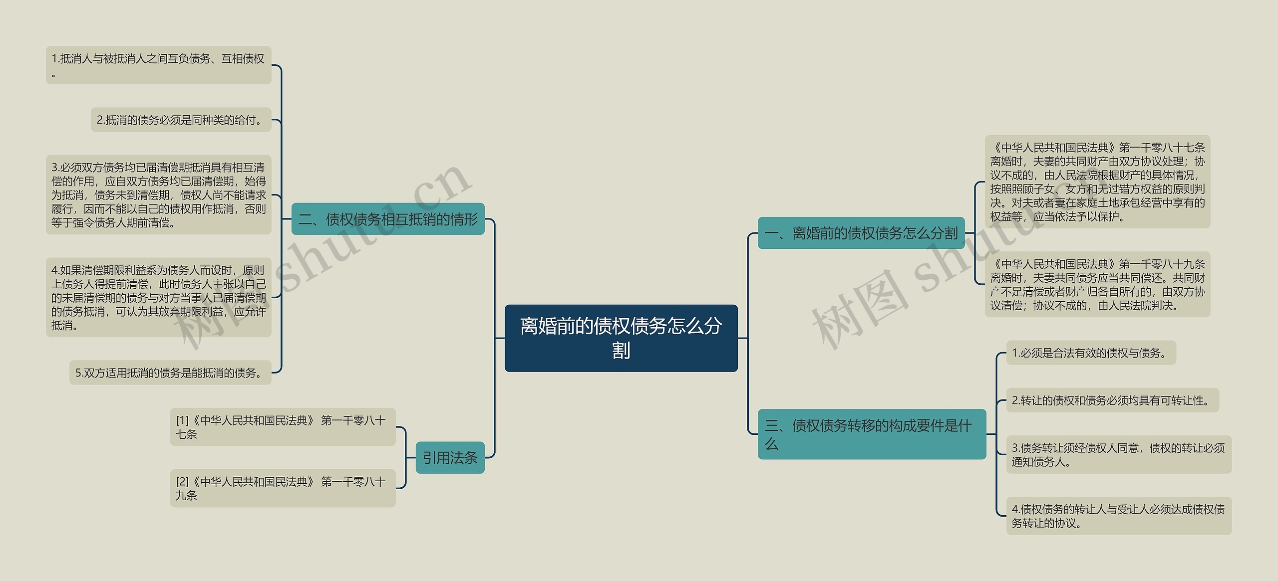 离婚前的债权债务怎么分割思维导图