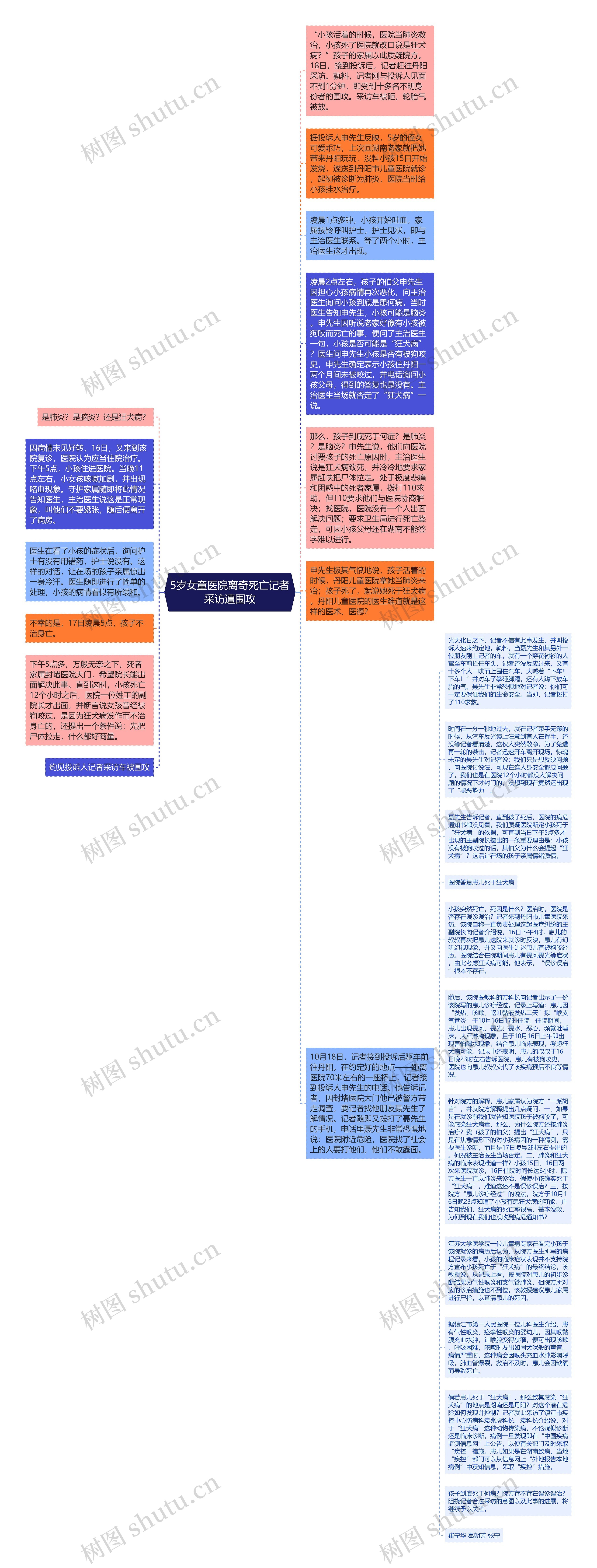 5岁女童医院离奇死亡记者采访遭围攻思维导图