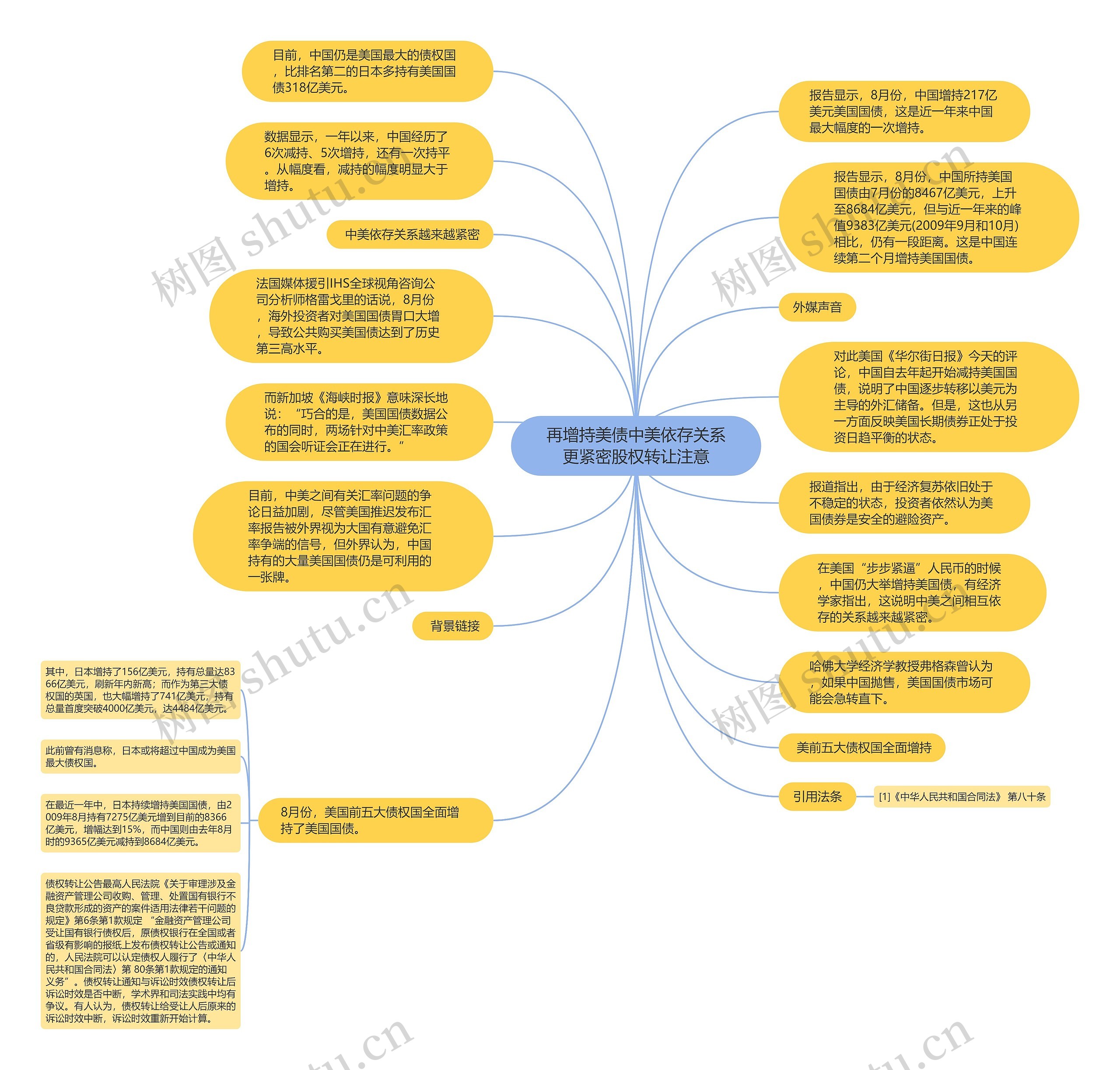 再增持美债中美依存关系更紧密股权转让注意思维导图