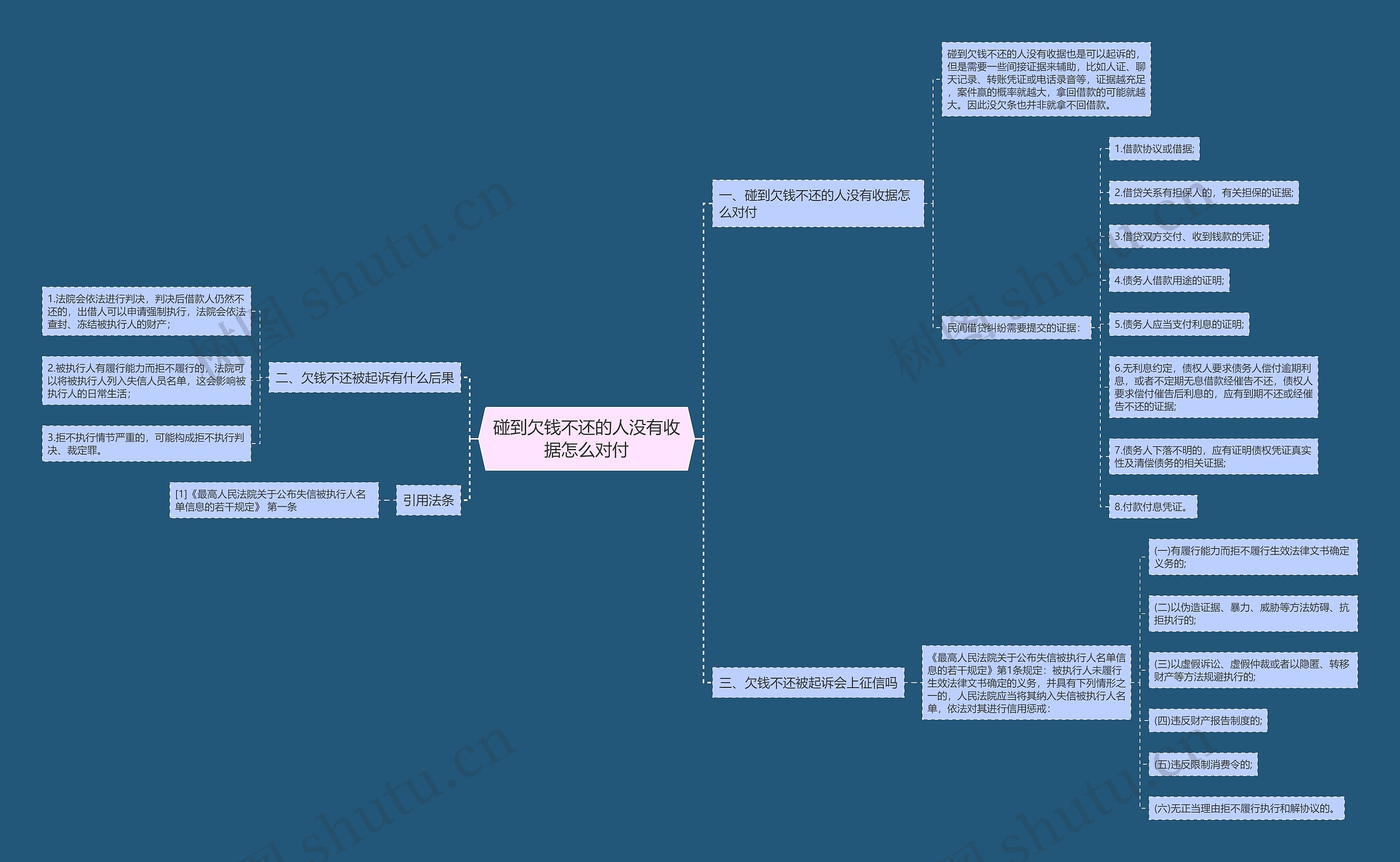 碰到欠钱不还的人没有收据怎么对付思维导图