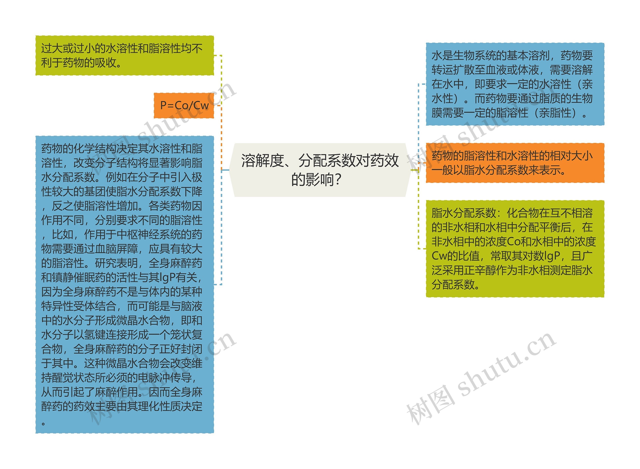 溶解度、分配系数对药效的影响？思维导图