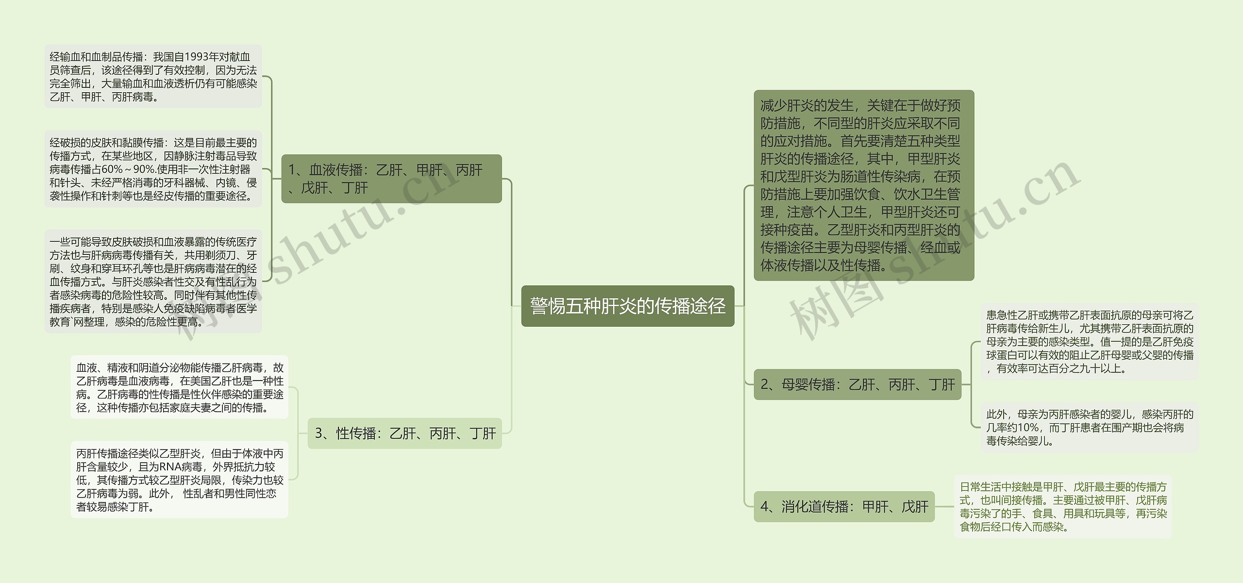 警惕五种肝炎的传播途径 警惕五种肝炎的传播途径