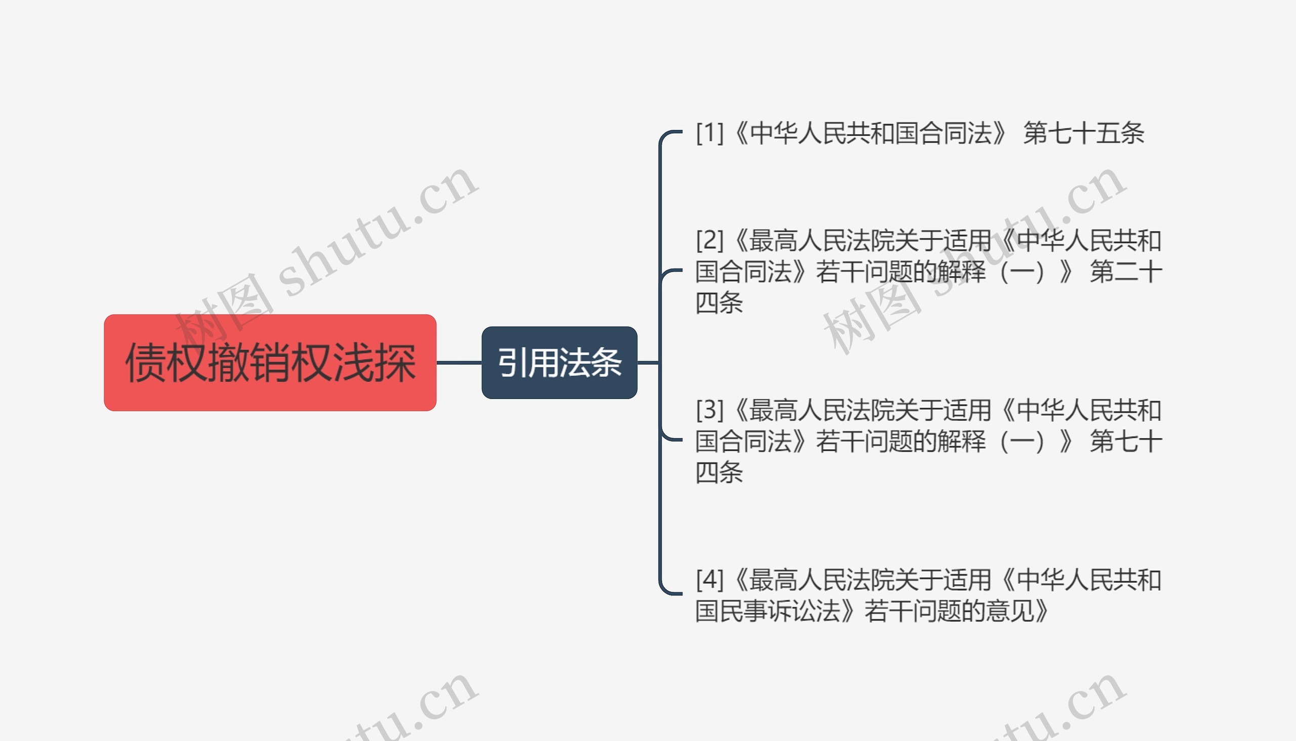 债权撤销权浅探思维导图