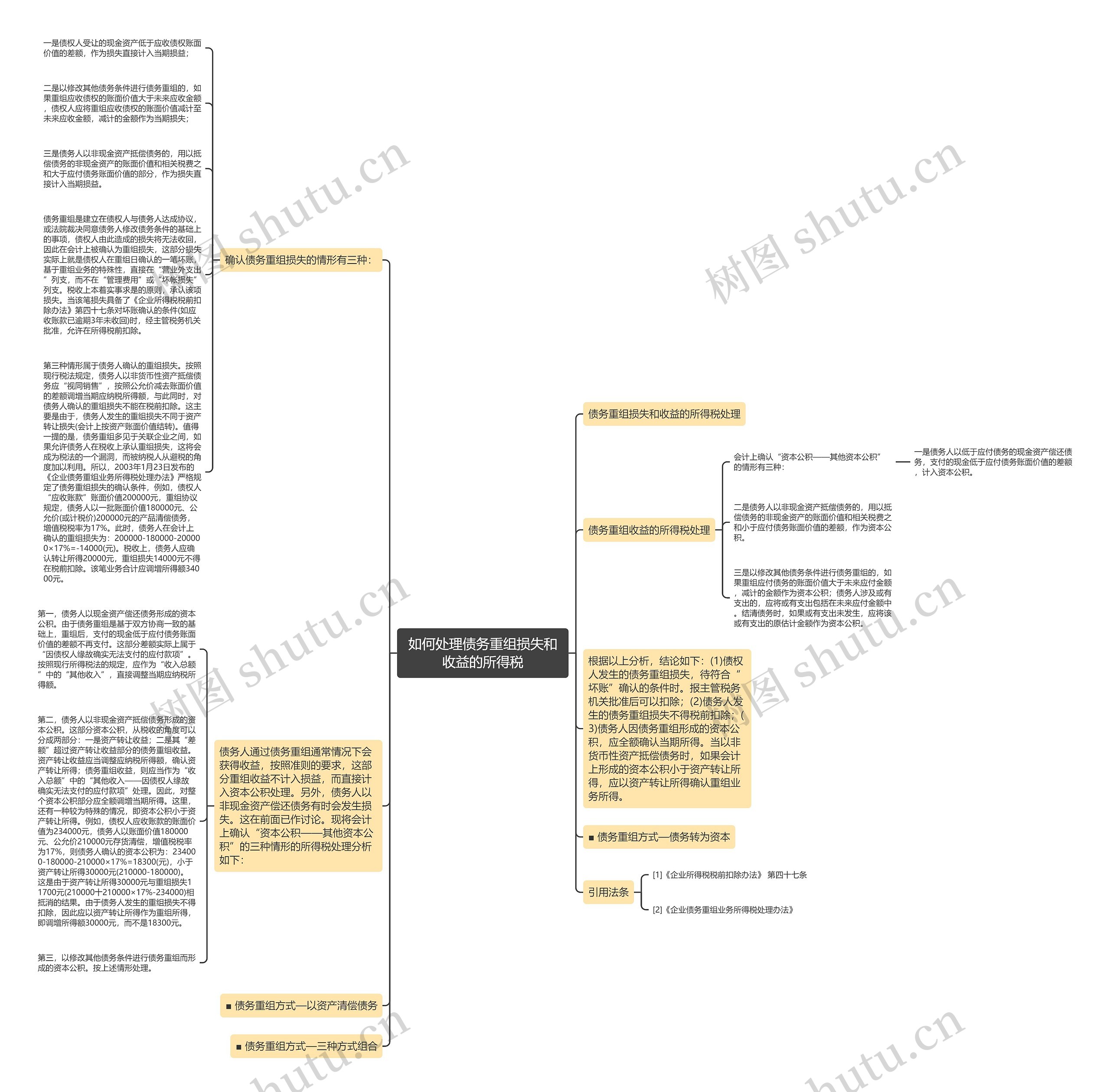 如何处理债务重组损失和收益的所得税思维导图