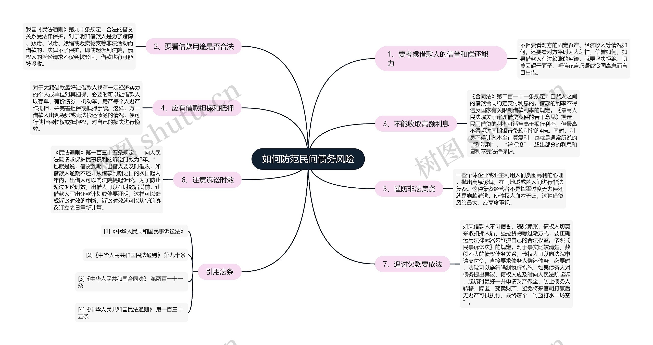 如何防范民间债务风险思维导图