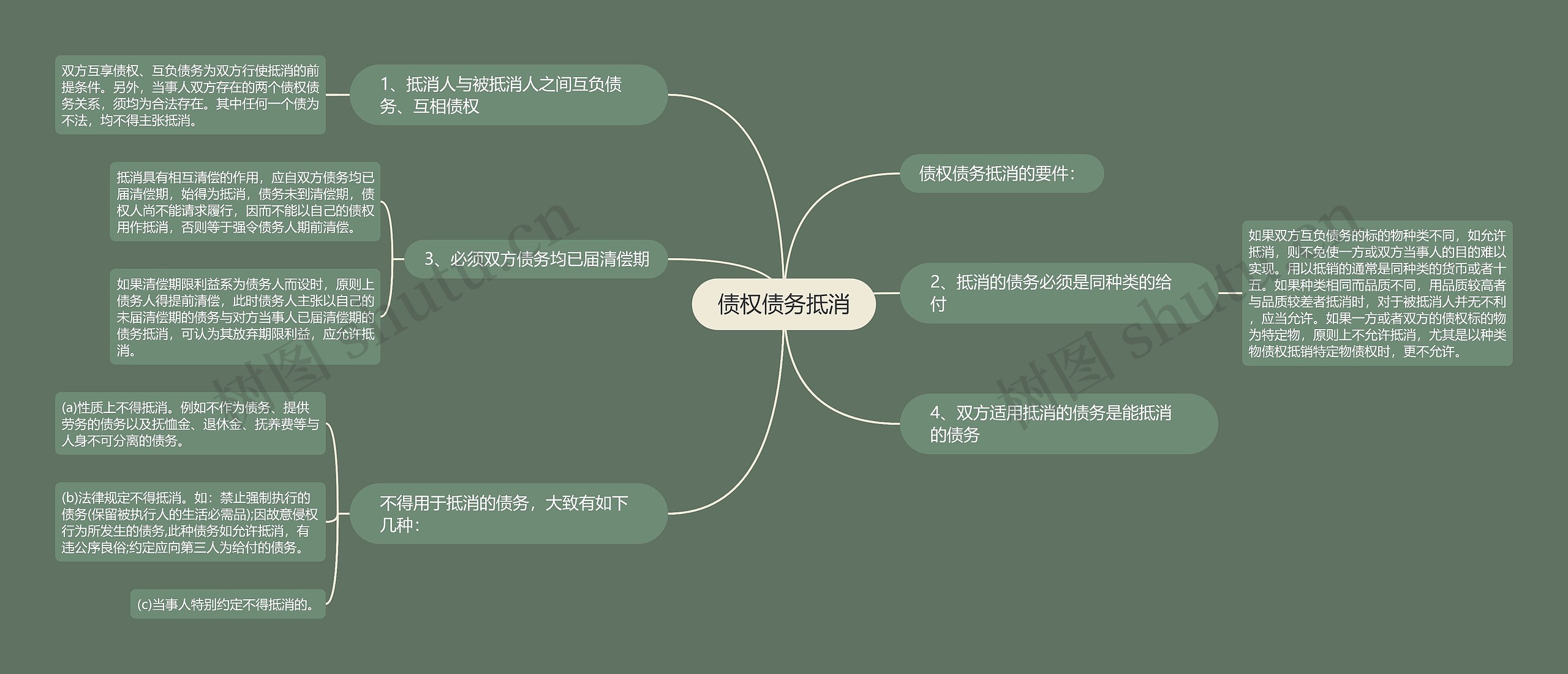 债权债务抵消思维导图