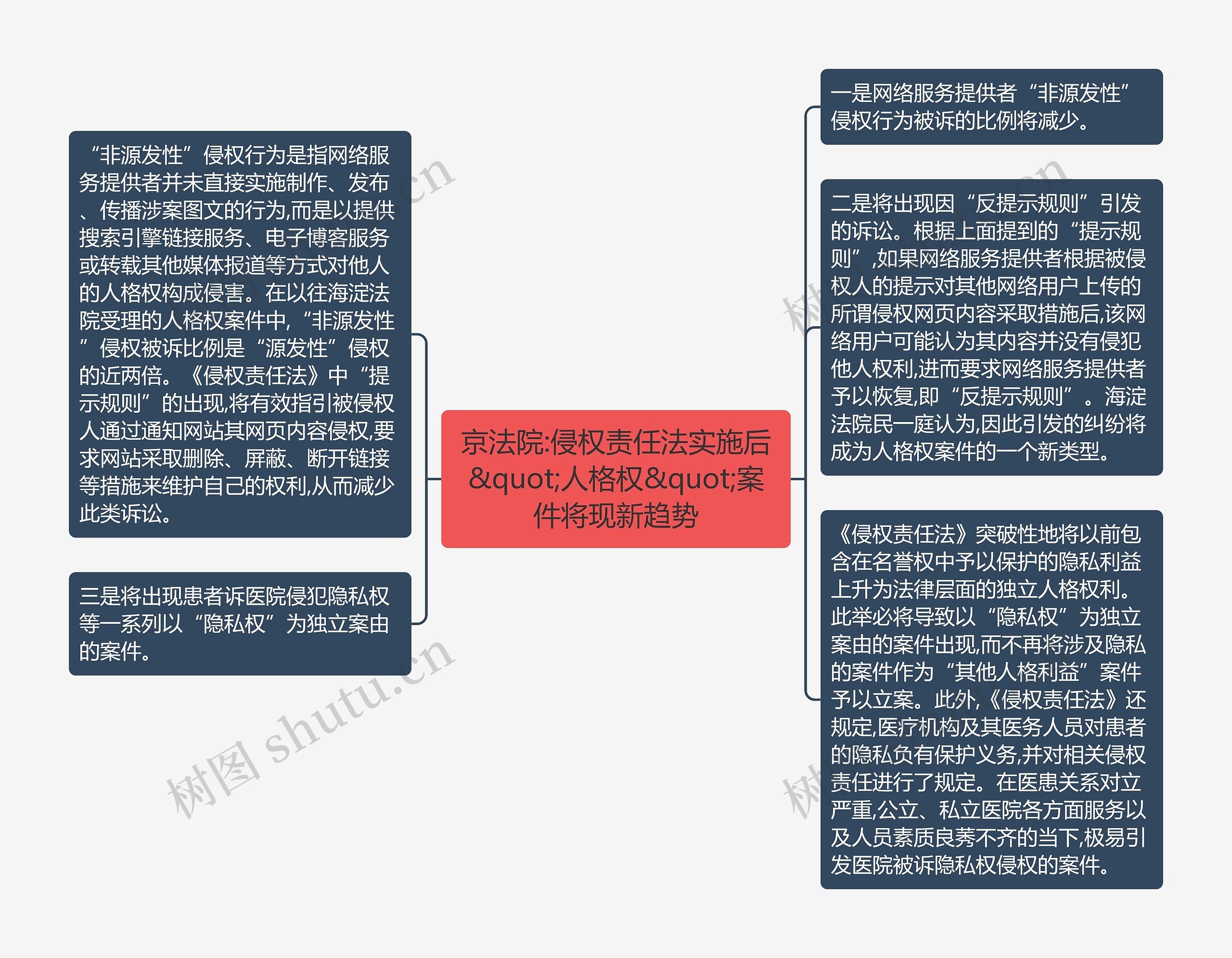 京法院:侵权责任法实施后&quot;人格权&quot;案件将现新趋势思维导图