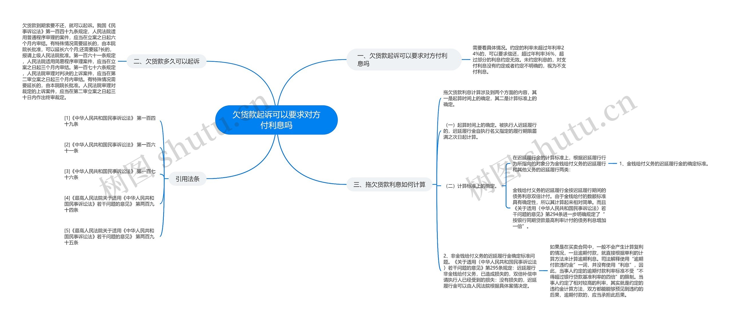 欠货款起诉可以要求对方付利息吗思维导图