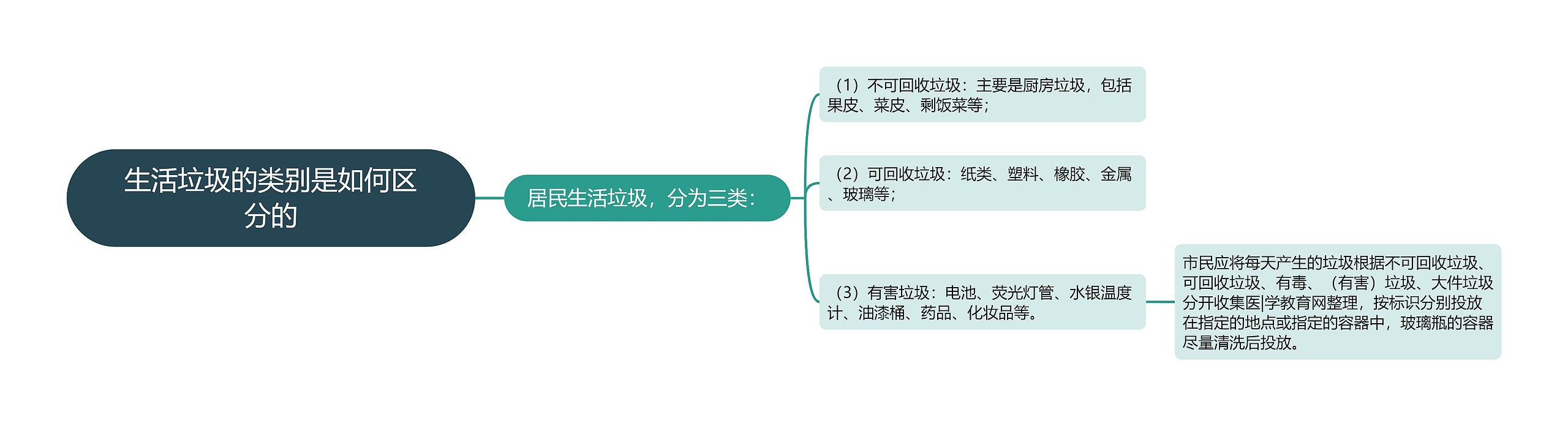 生活垃圾的类别是如何区分的