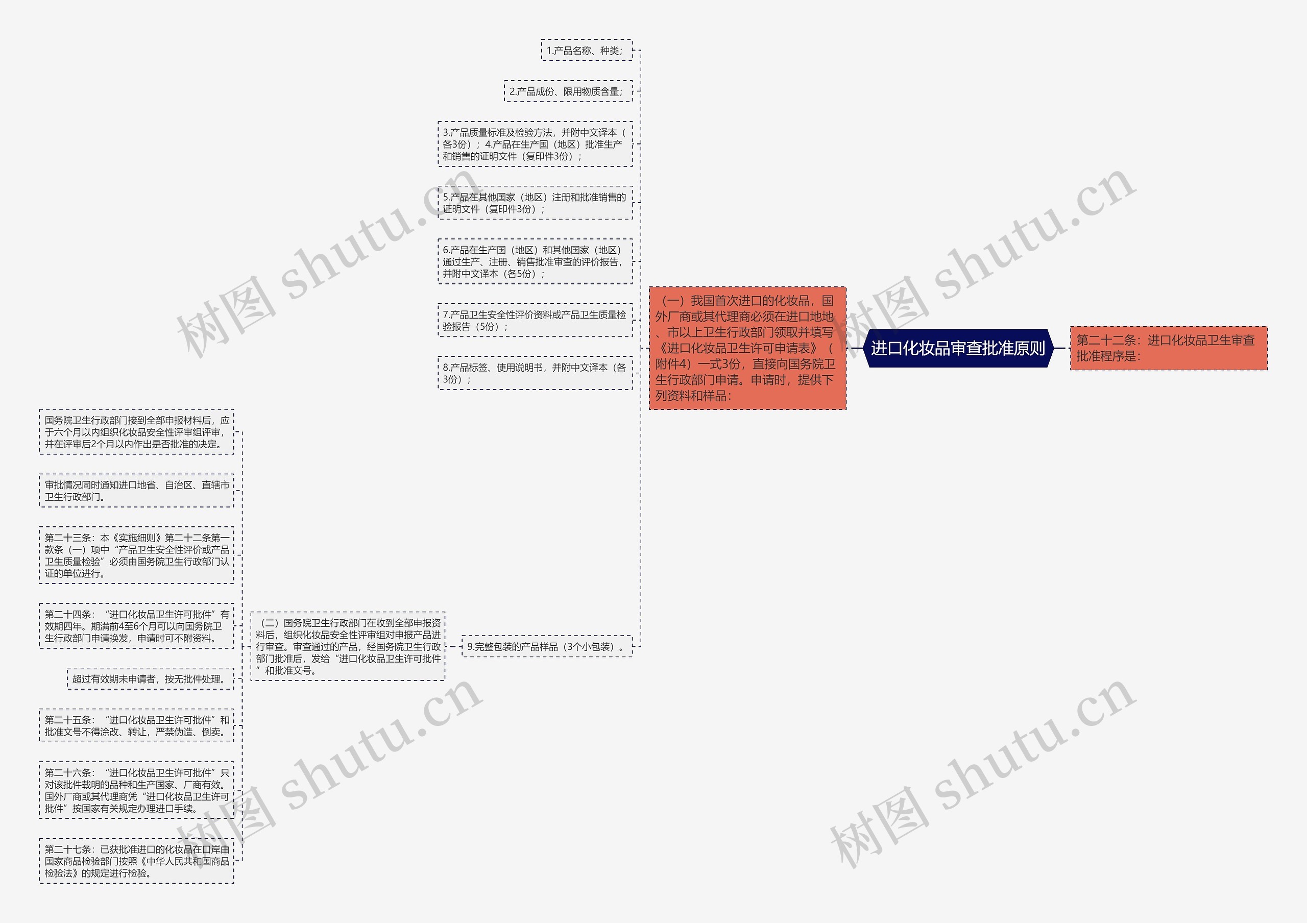 进口化妆品审查批准原则思维导图