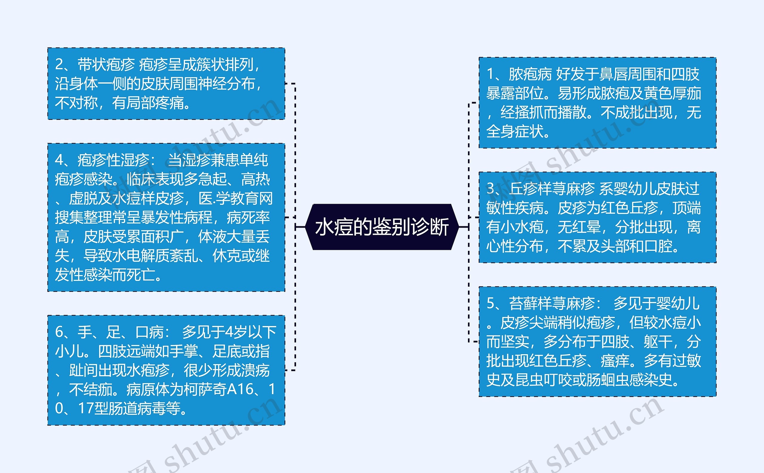 水痘的鉴别诊断思维导图