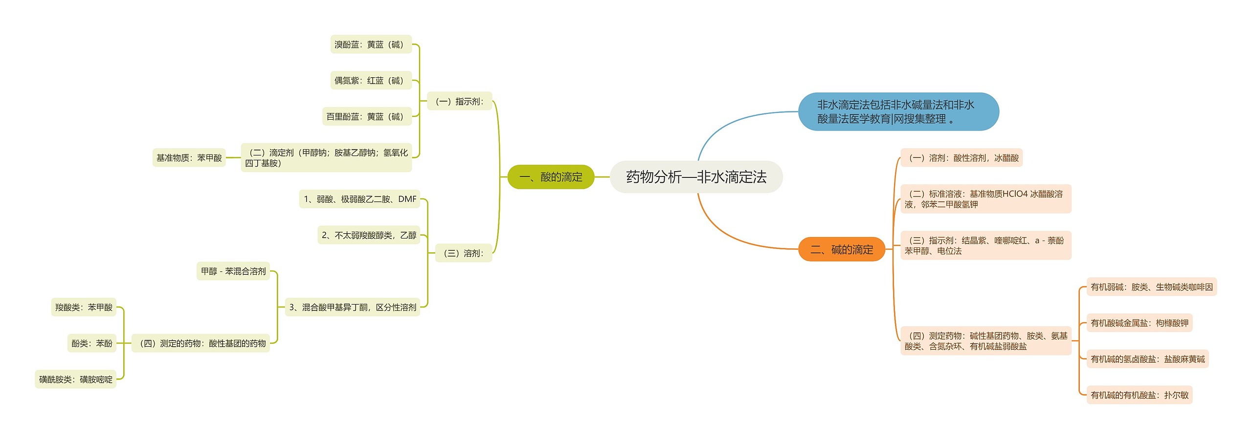 药物分析—非水滴定法