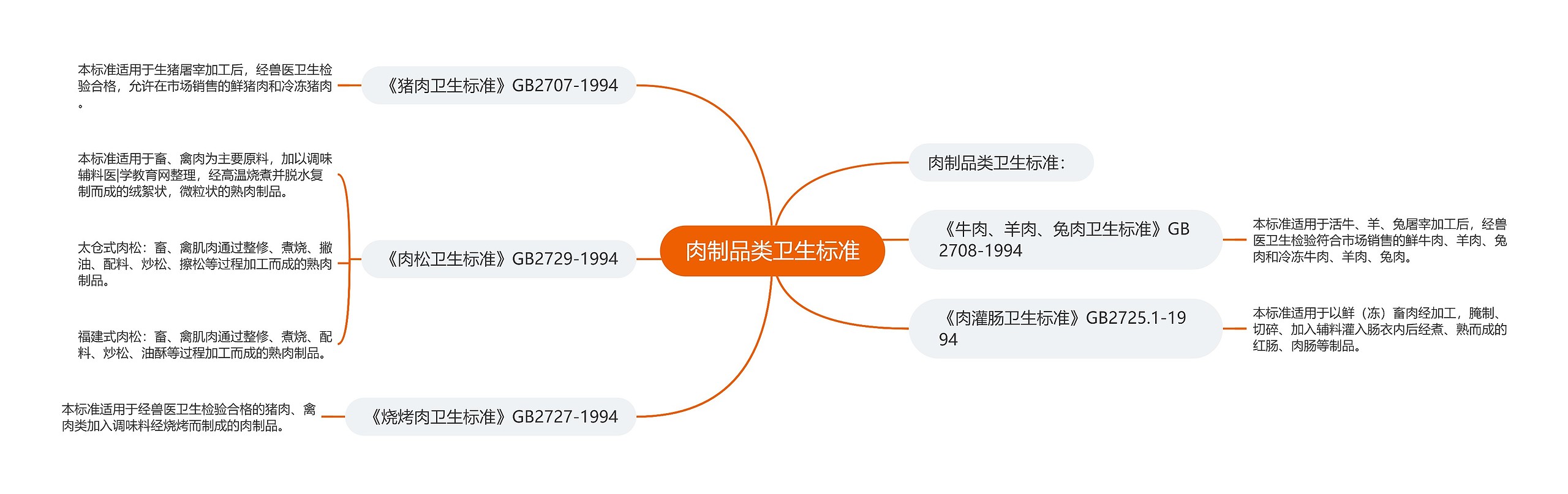 肉制品类卫生标准思维导图