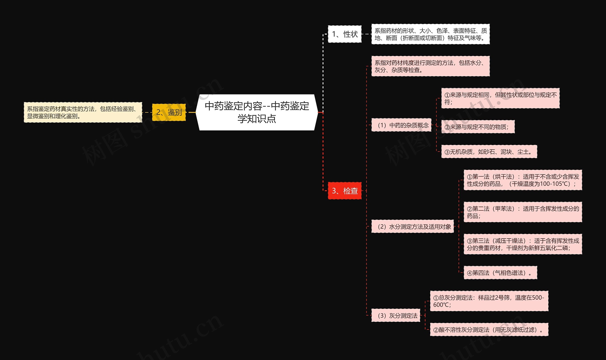 中药鉴定内容--中药鉴定学知识点