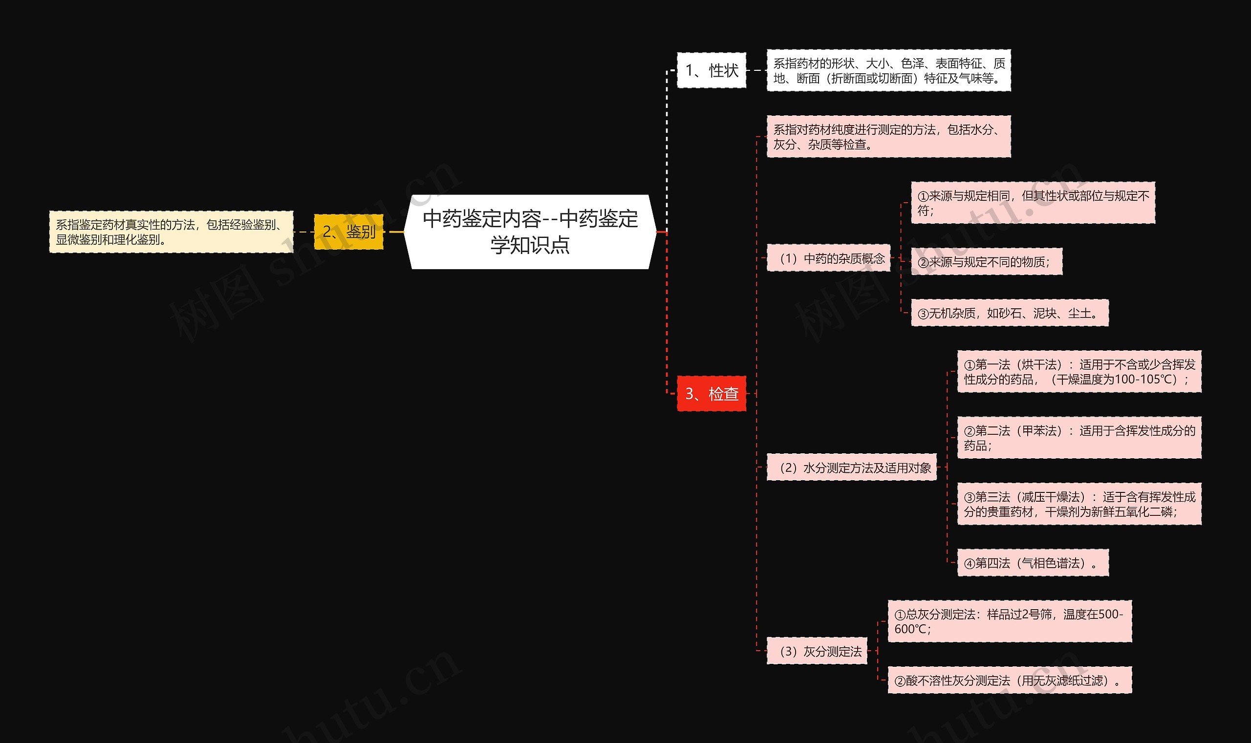 中药鉴定内容--中药鉴定学知识点思维导图