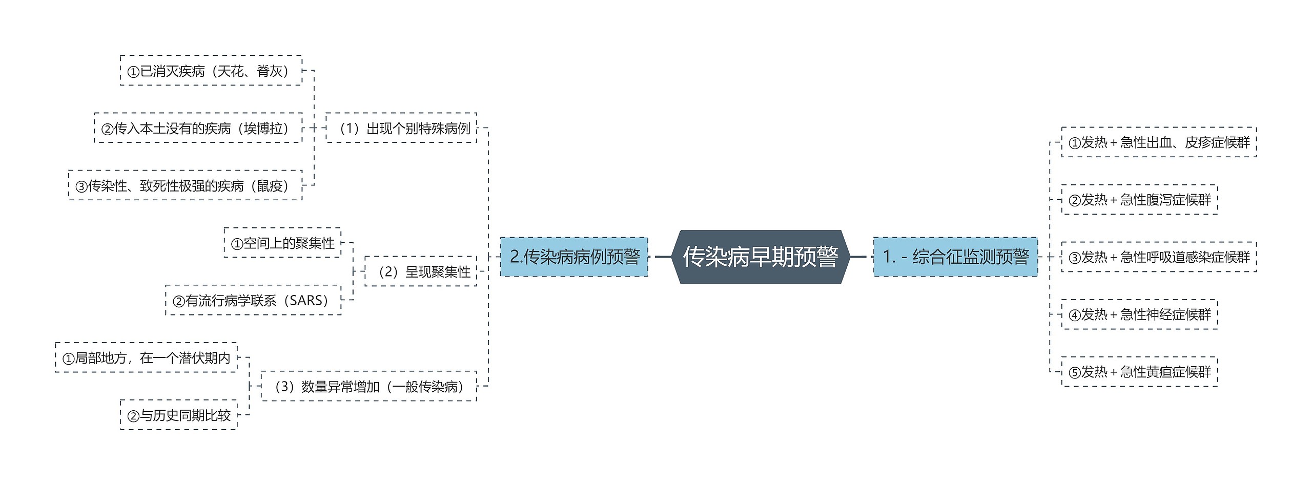 传染病早期预警思维导图