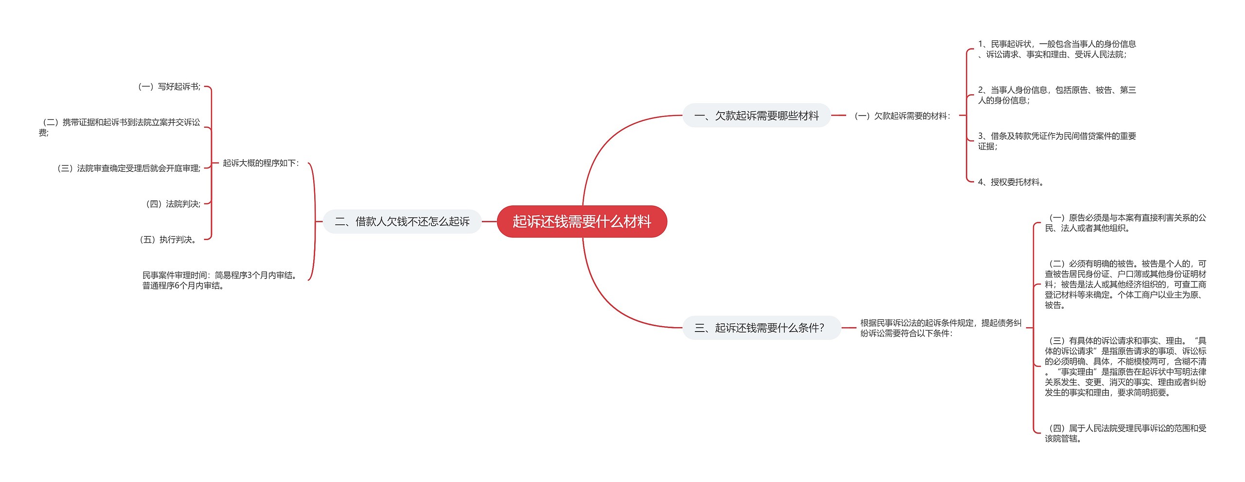 起诉还钱需要什么材料