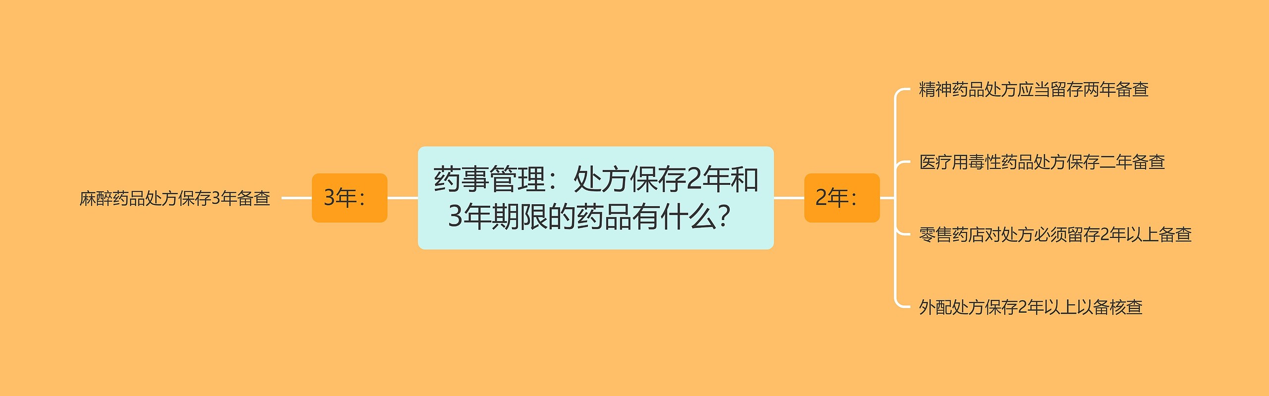 药事管理：处方保存2年和3年期限的药品有什么？思维导图