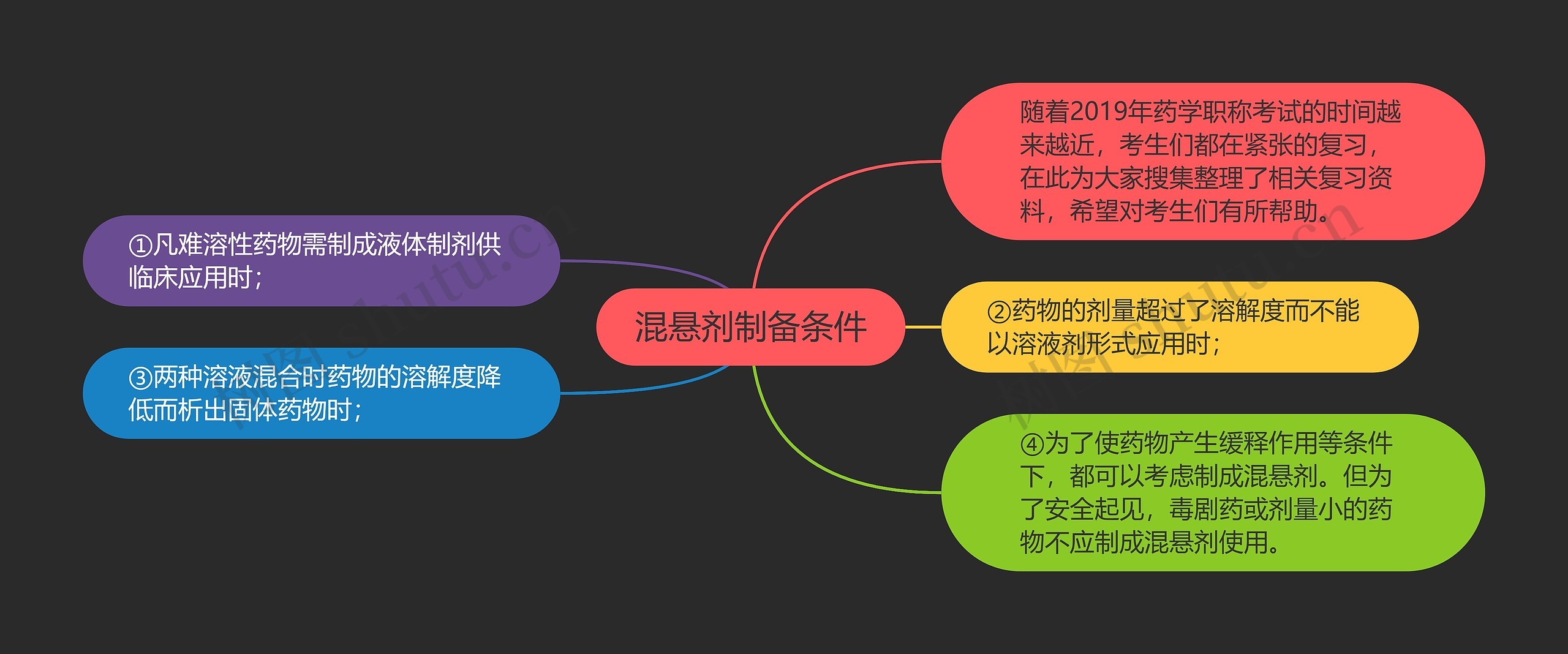 混悬剂制备条件思维导图