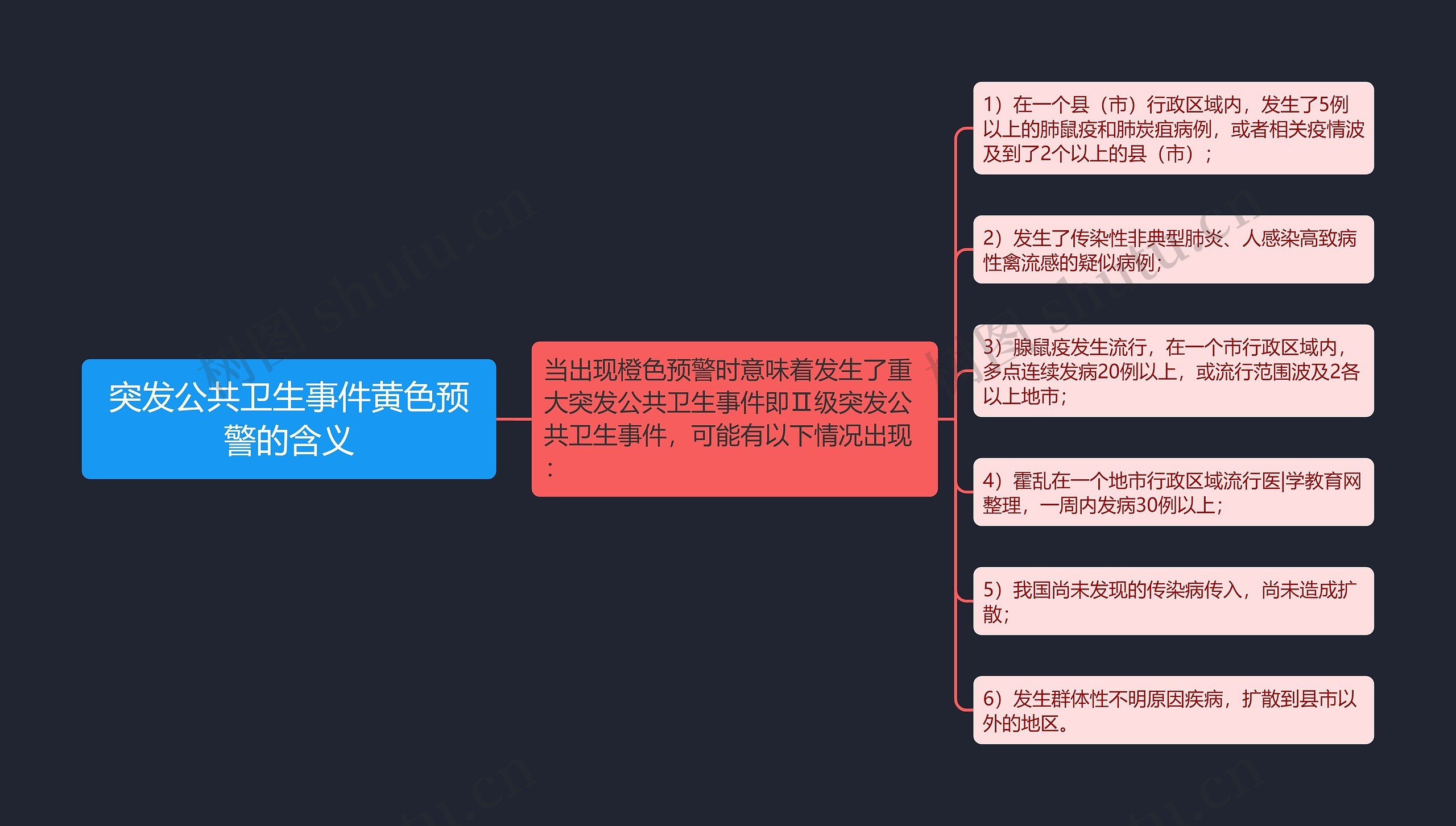 突发公共卫生事件黄色预警的含义思维导图