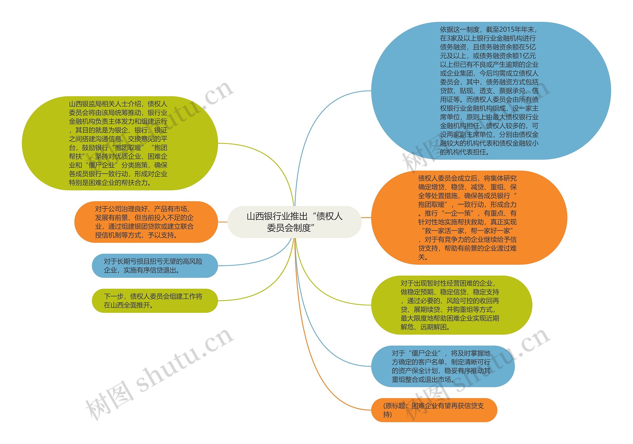 山西银行业推出“债权人委员会制度” 思维导图