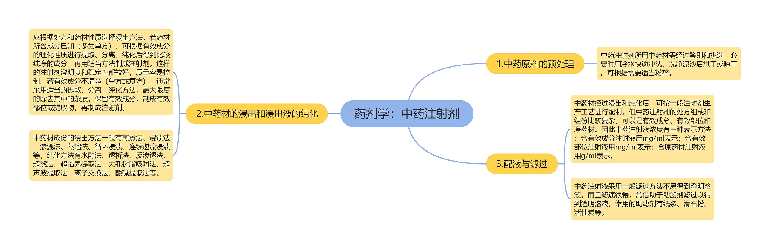 药剂学：中药注射剂思维导图