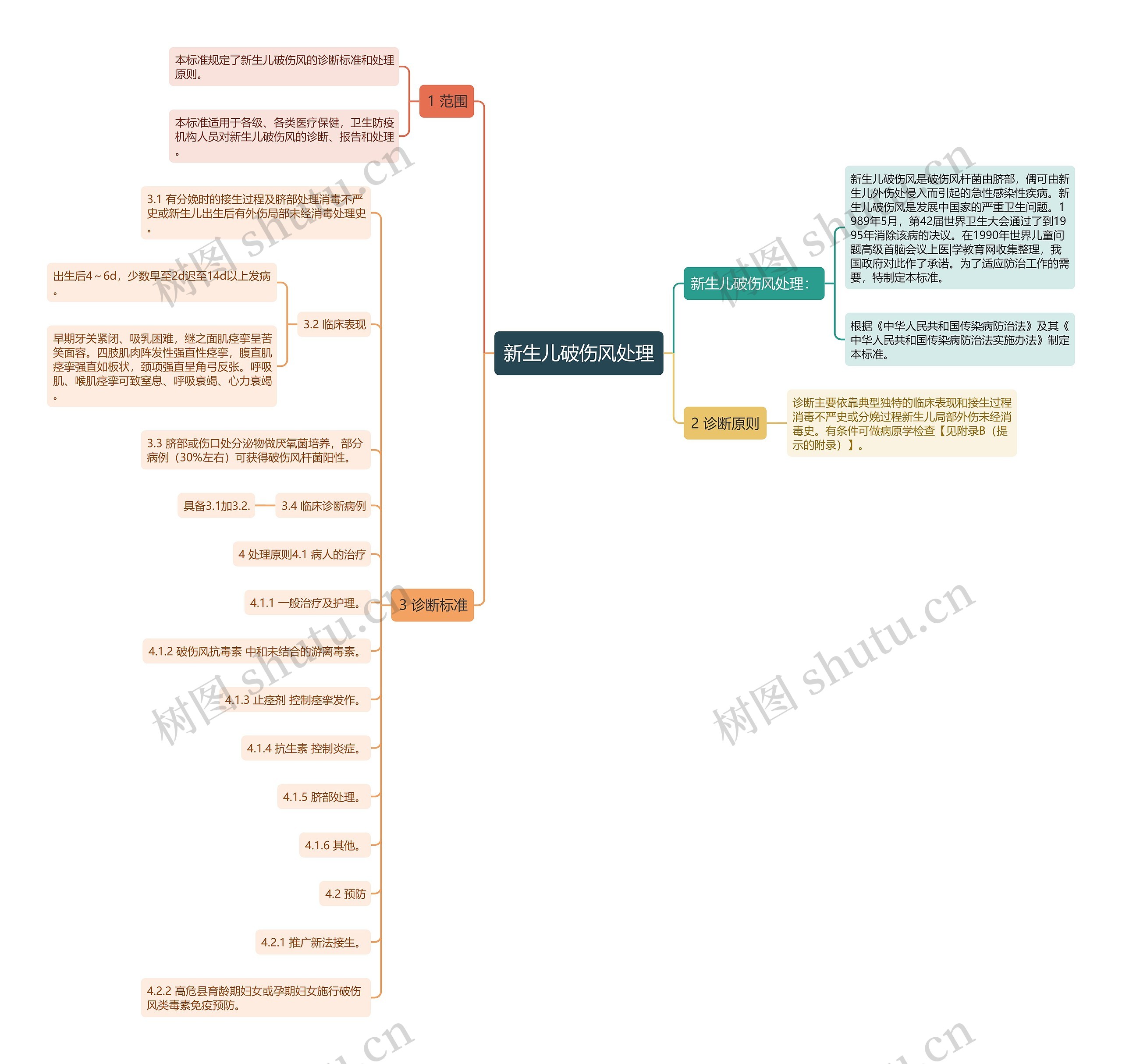 新生儿破伤风处理思维导图