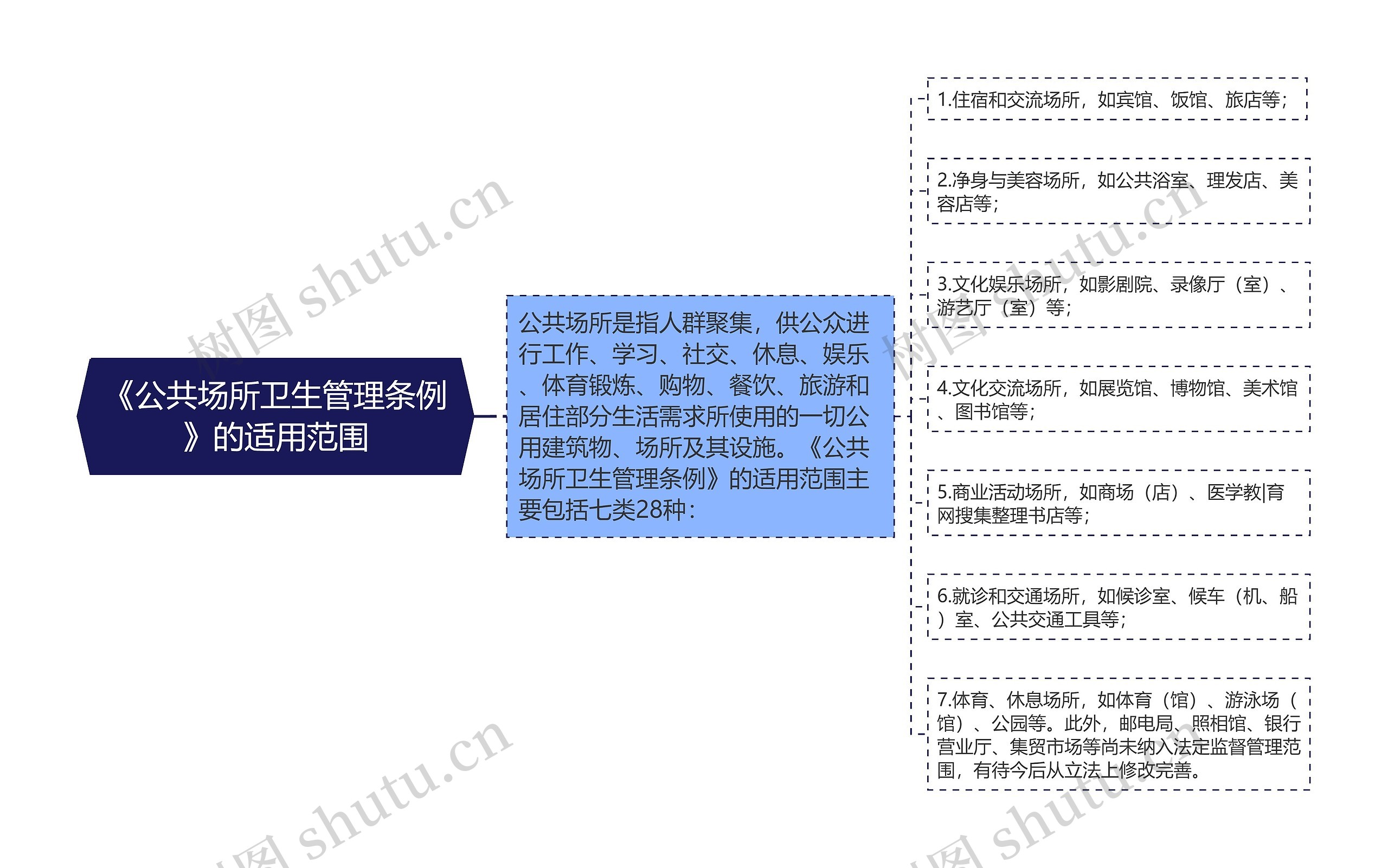 《公共场所卫生管理条例》的适用范围思维导图