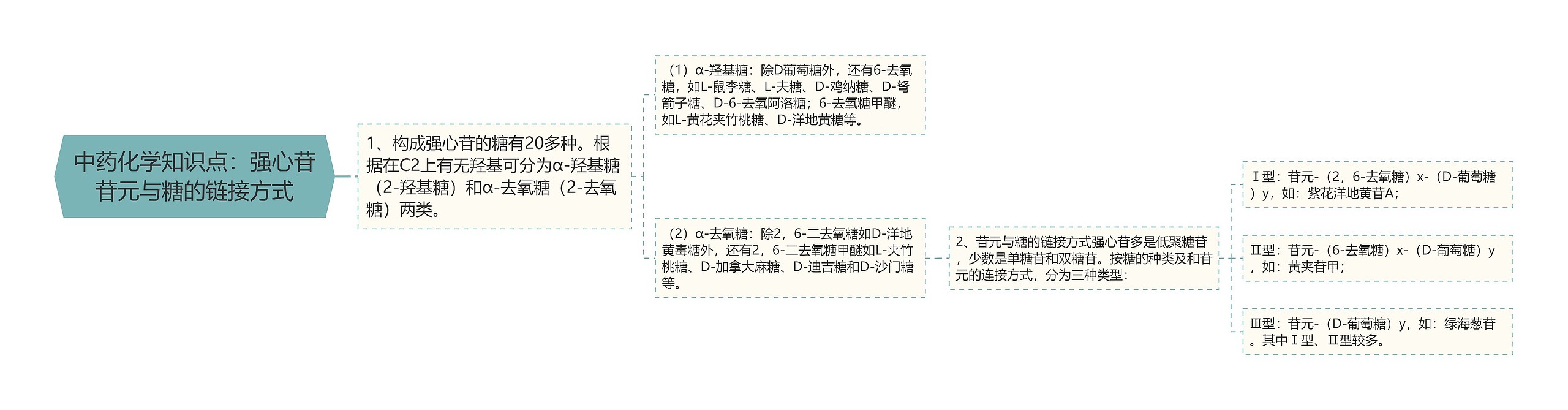 中药化学知识点：强心苷苷元与糖的链接方式思维导图