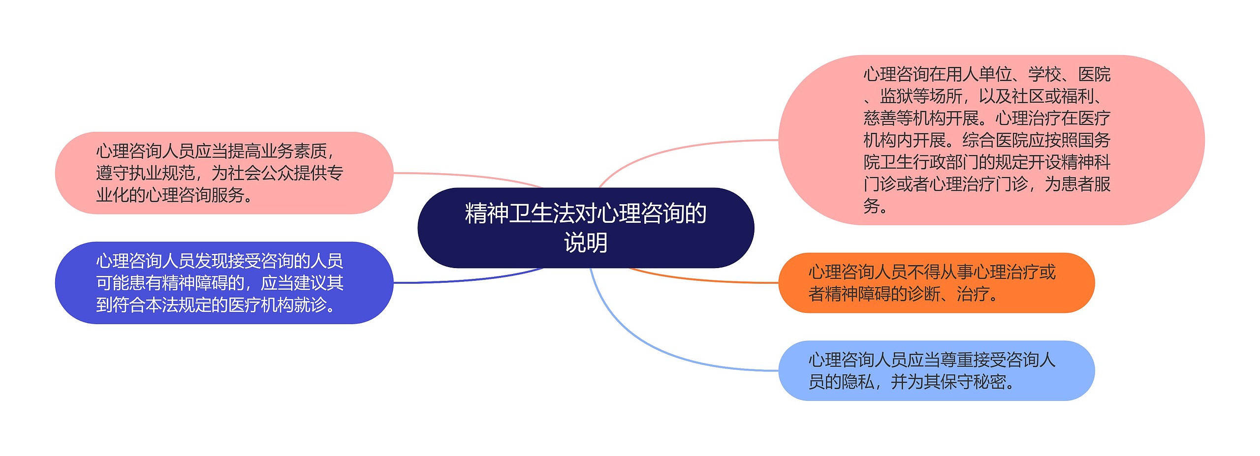 精神卫生法对心理咨询的说明