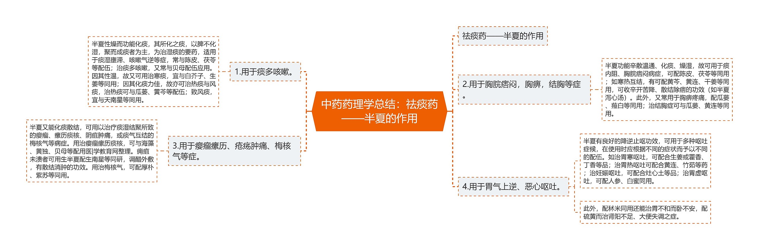 中药药理学总结：祛痰药——半夏的作用思维导图