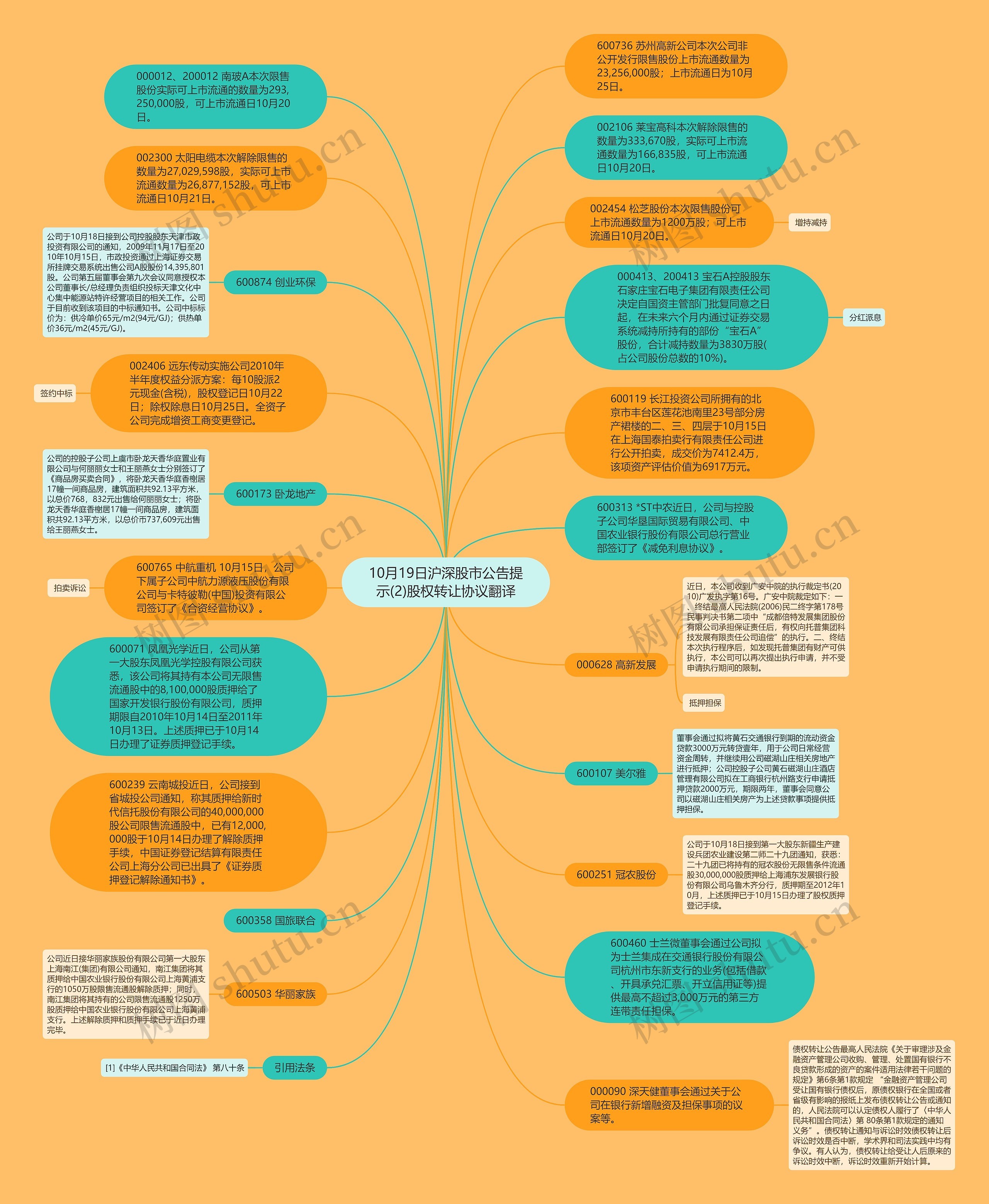 10月19日沪深股市公告提示(2)股权转让协议翻译思维导图