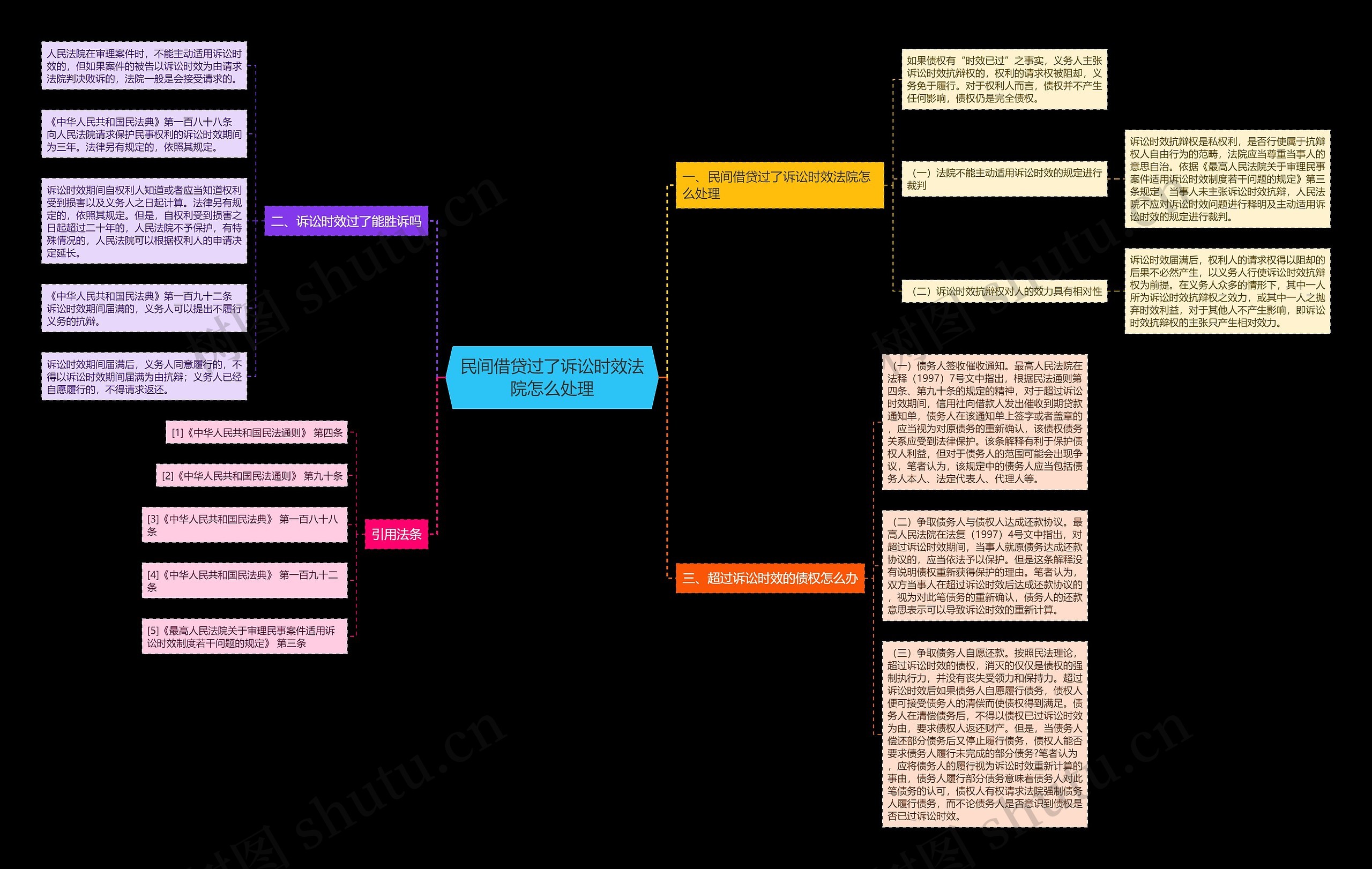 民间借贷过了诉讼时效法院怎么处理思维导图