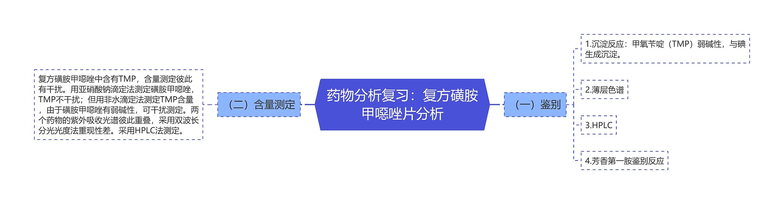 药物分析复习:复方磺胺甲噁唑片分析 药物分析复习:复方磺胺甲噁唑片分析