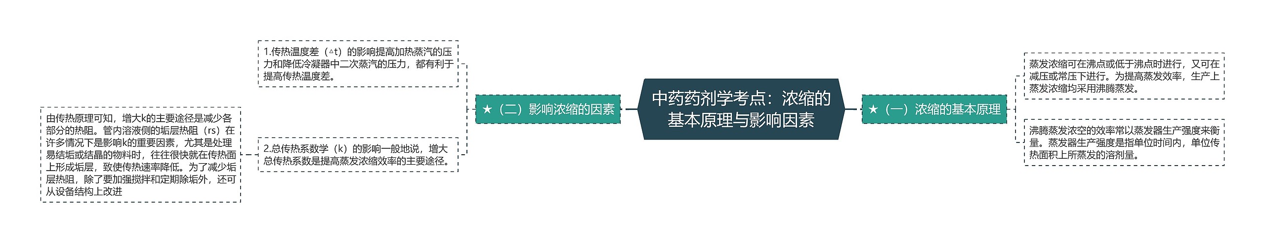 中药药剂学考点：浓缩的基本原理与影响因素