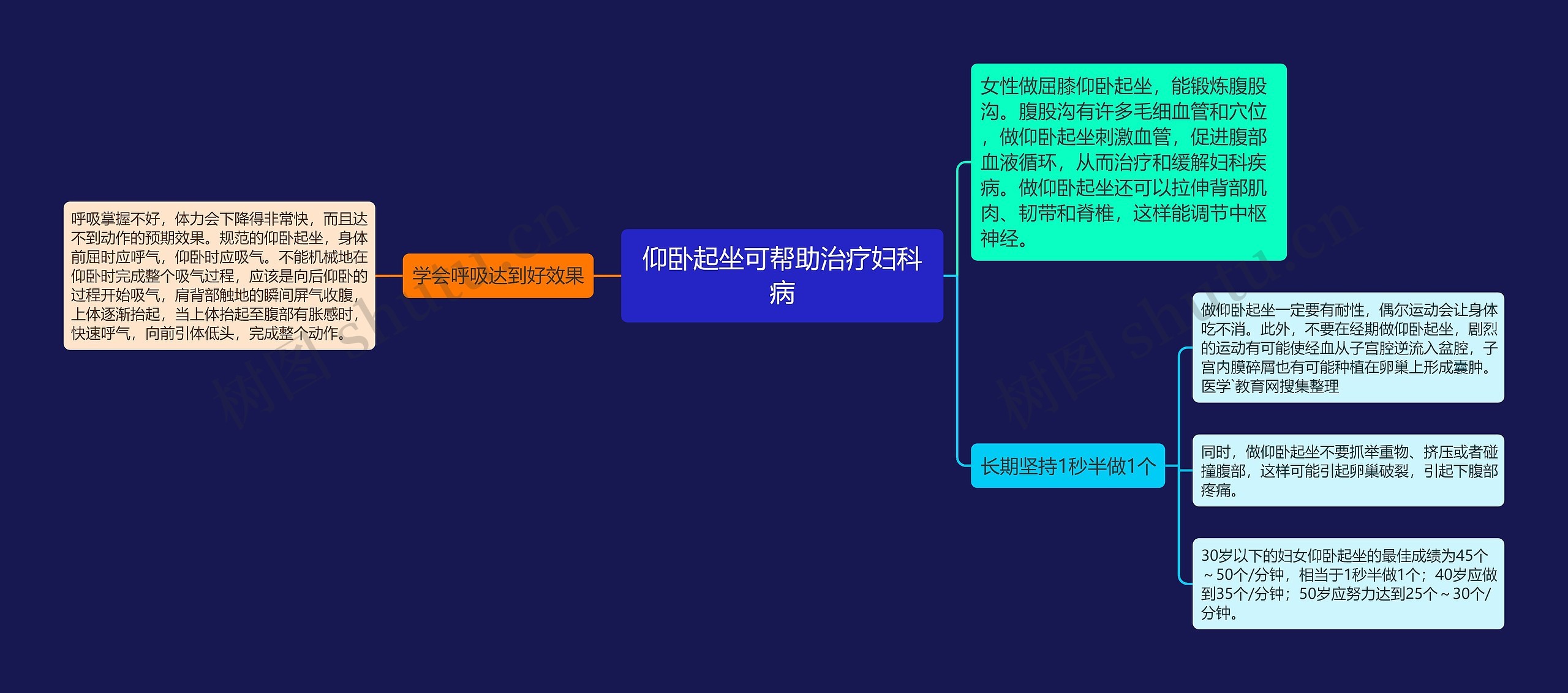 仰卧起坐可帮助治疗妇科病思维导图
