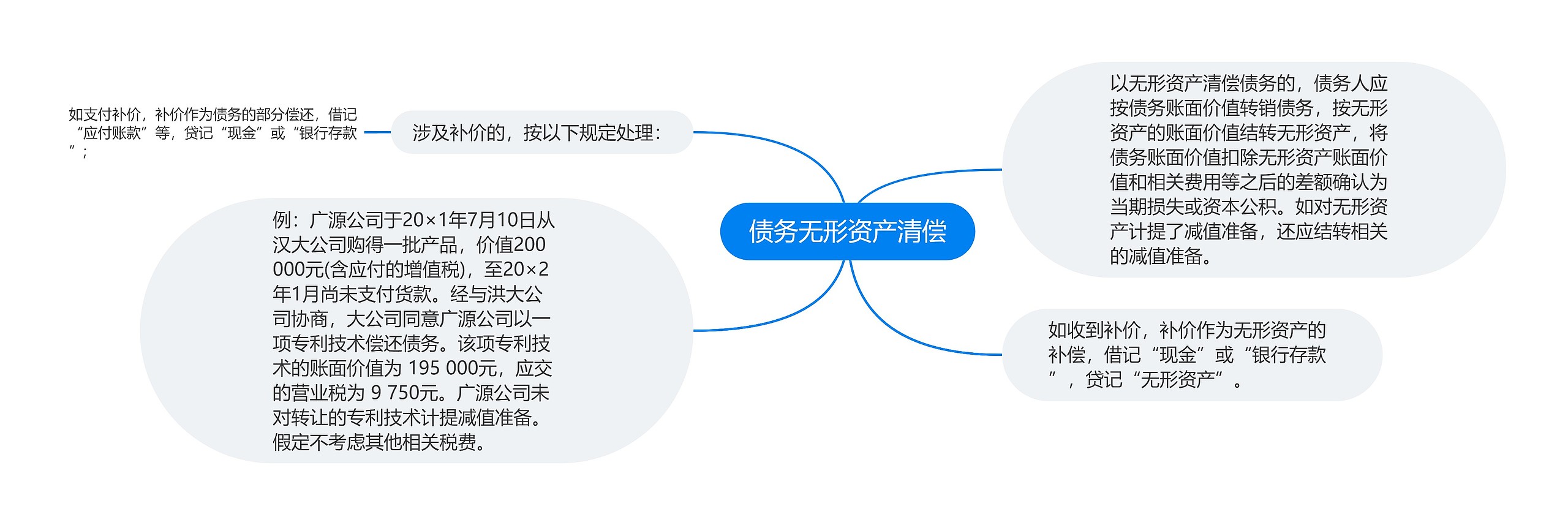 债务无形资产清偿