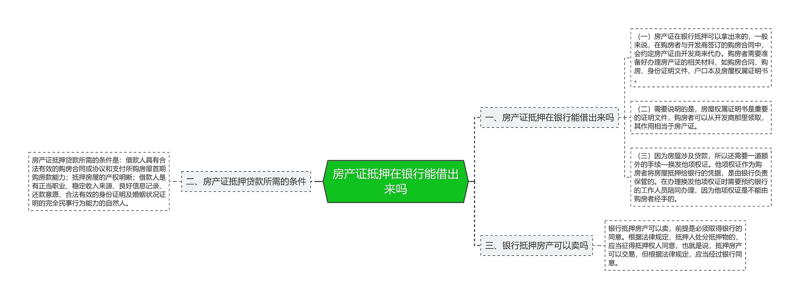 房产证抵押在银行能借出来吗思维导图