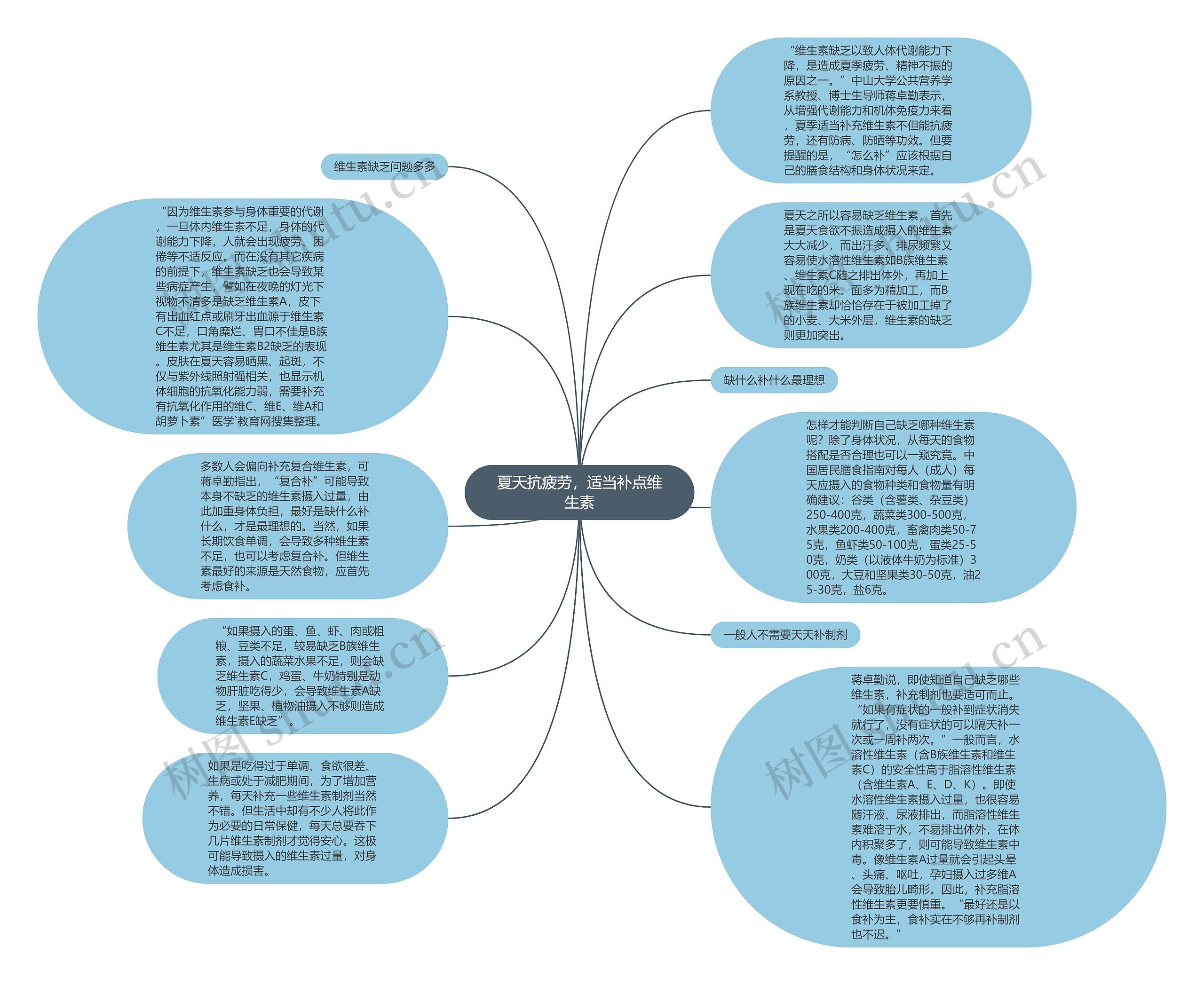 夏天抗疲劳，适当补点维生素思维导图