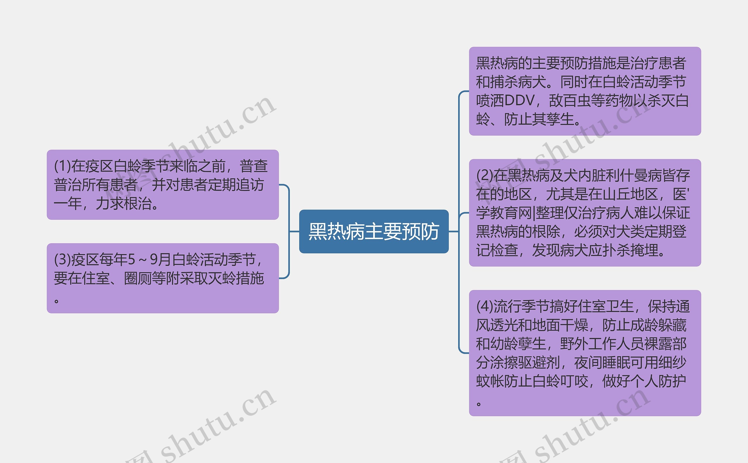 黑热病主要预防思维导图