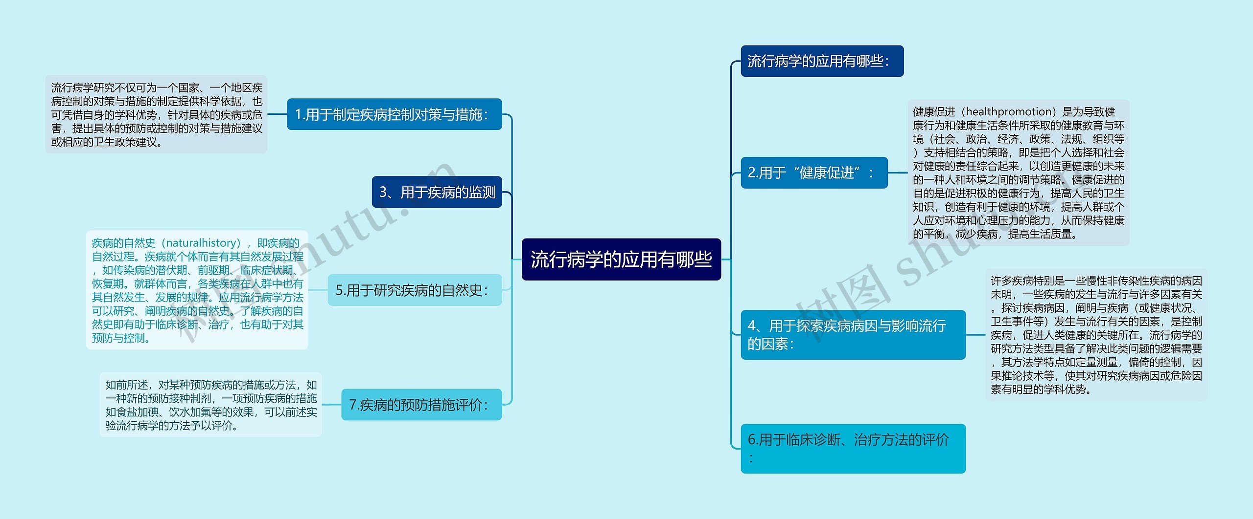 流行病学的应用有哪些思维导图