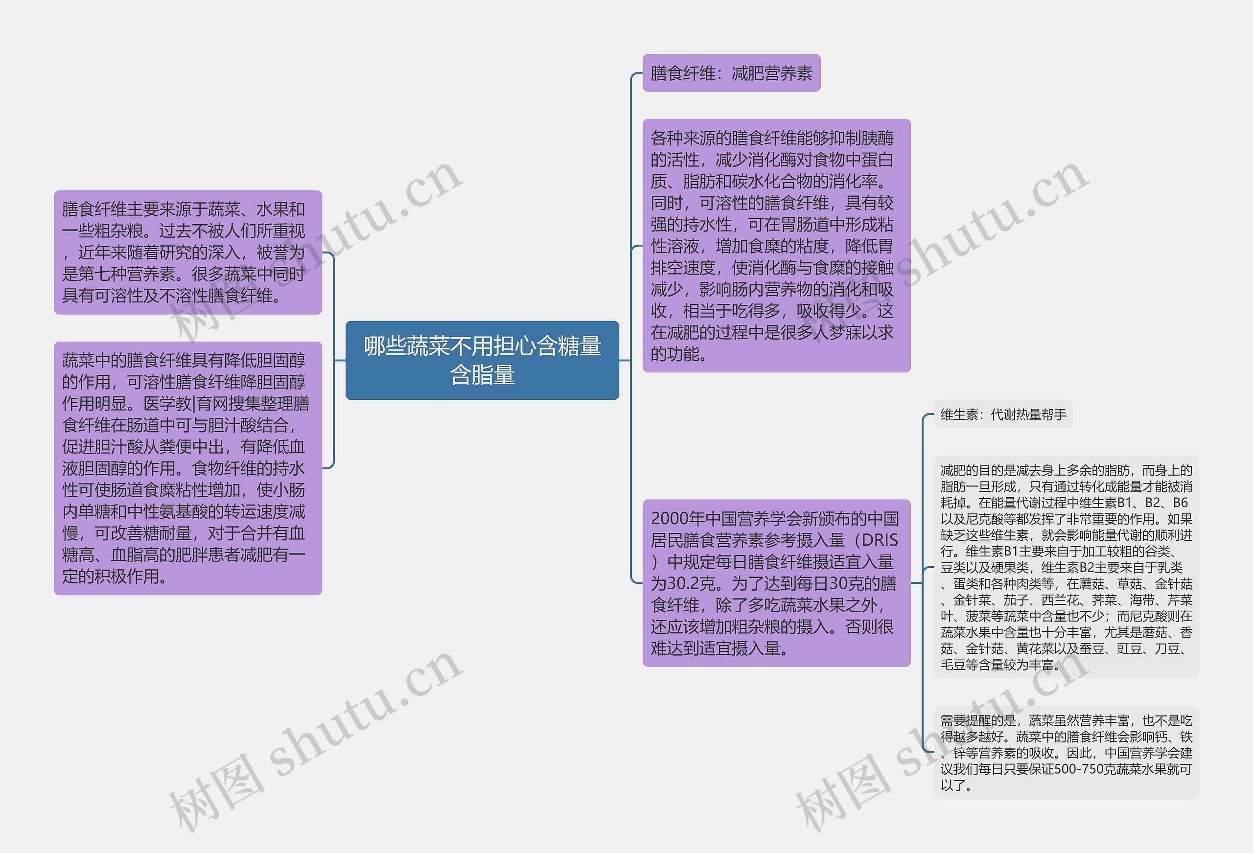 哪些蔬菜不用担心含糖量含脂量思维导图