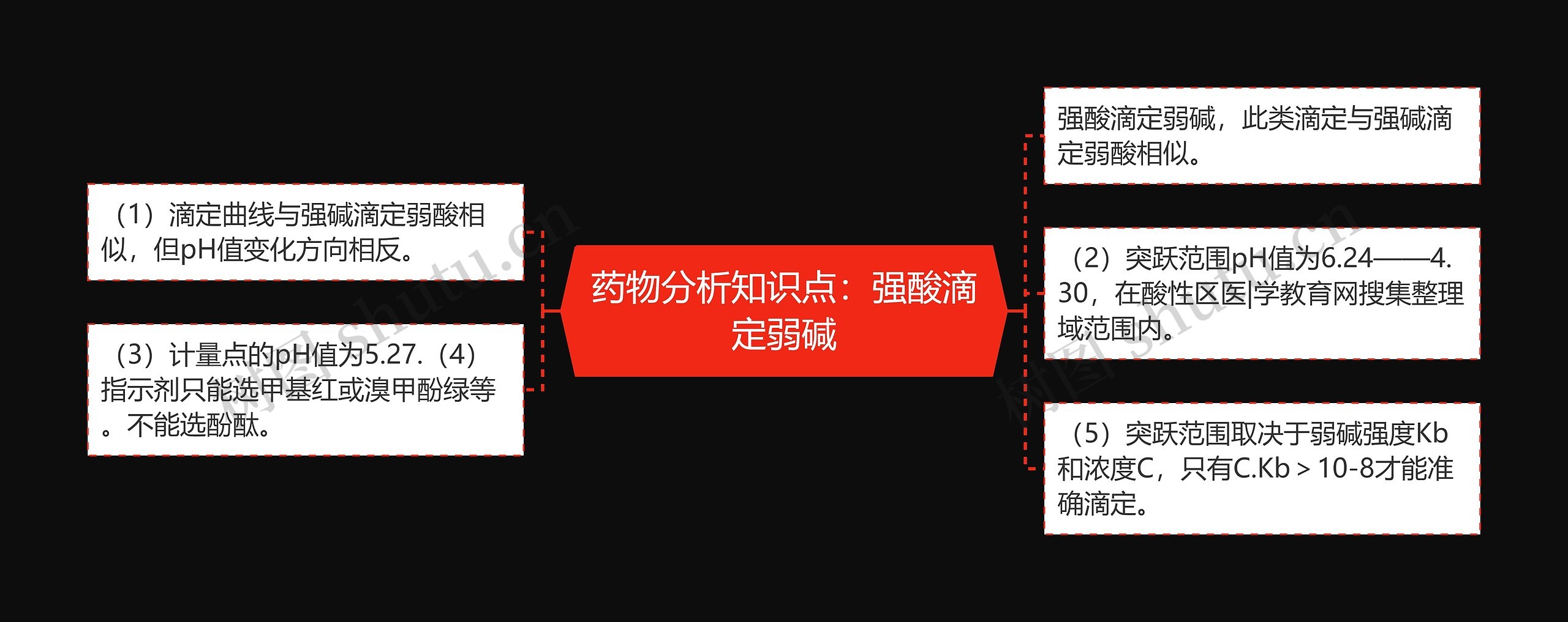 药物分析知识点：强酸滴定弱碱