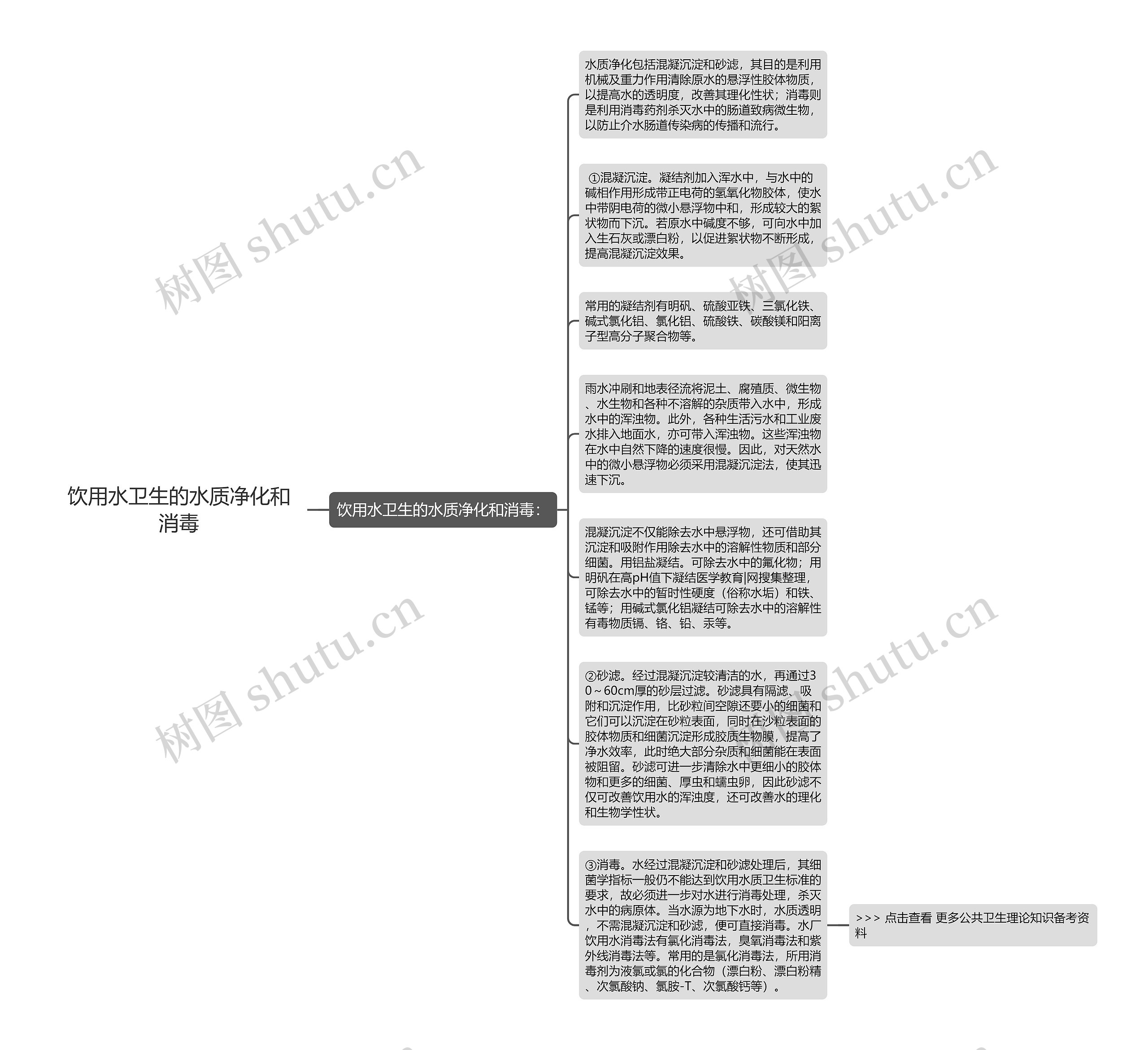 饮用水卫生的水质净化和消毒思维导图