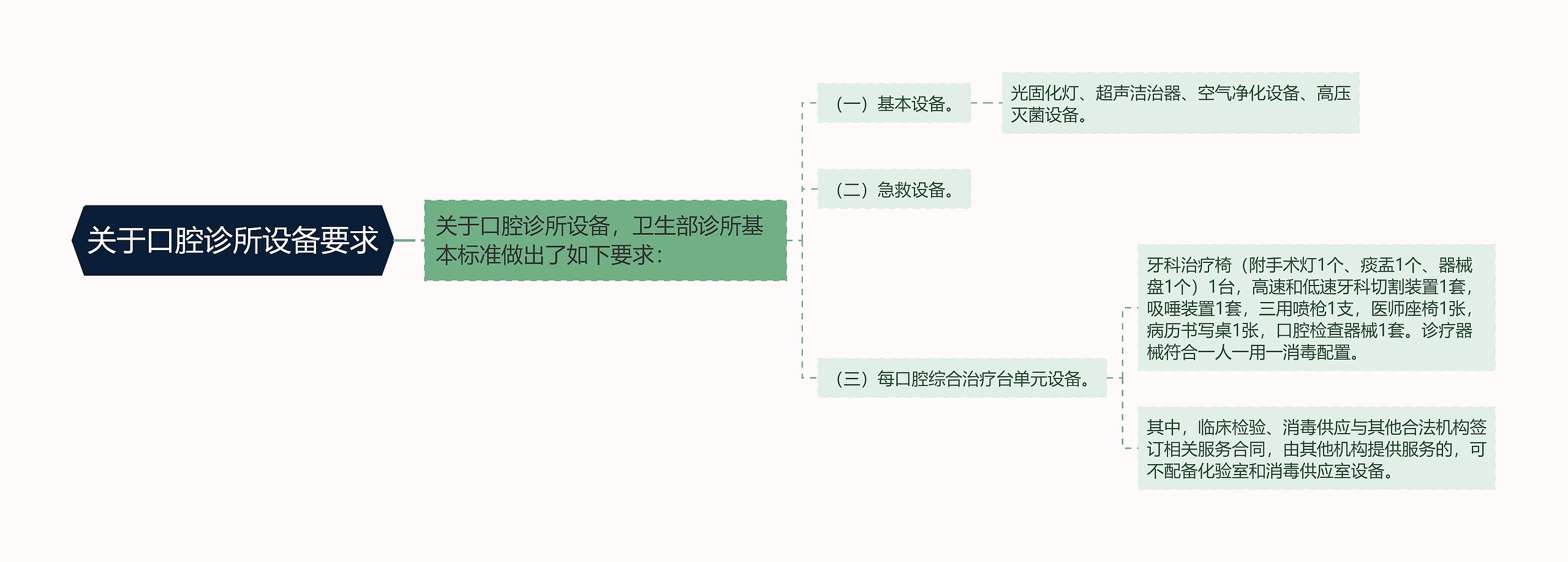 关于口腔诊所设备要求思维导图