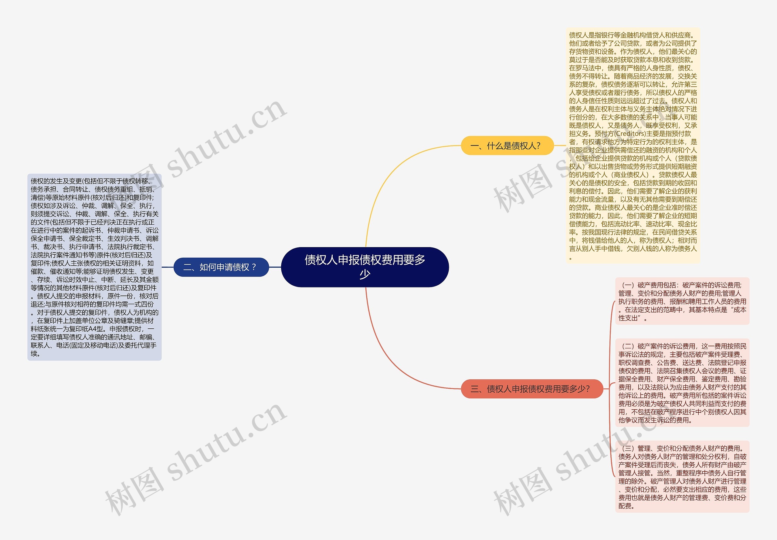 债权人申报债权费用要多少思维导图