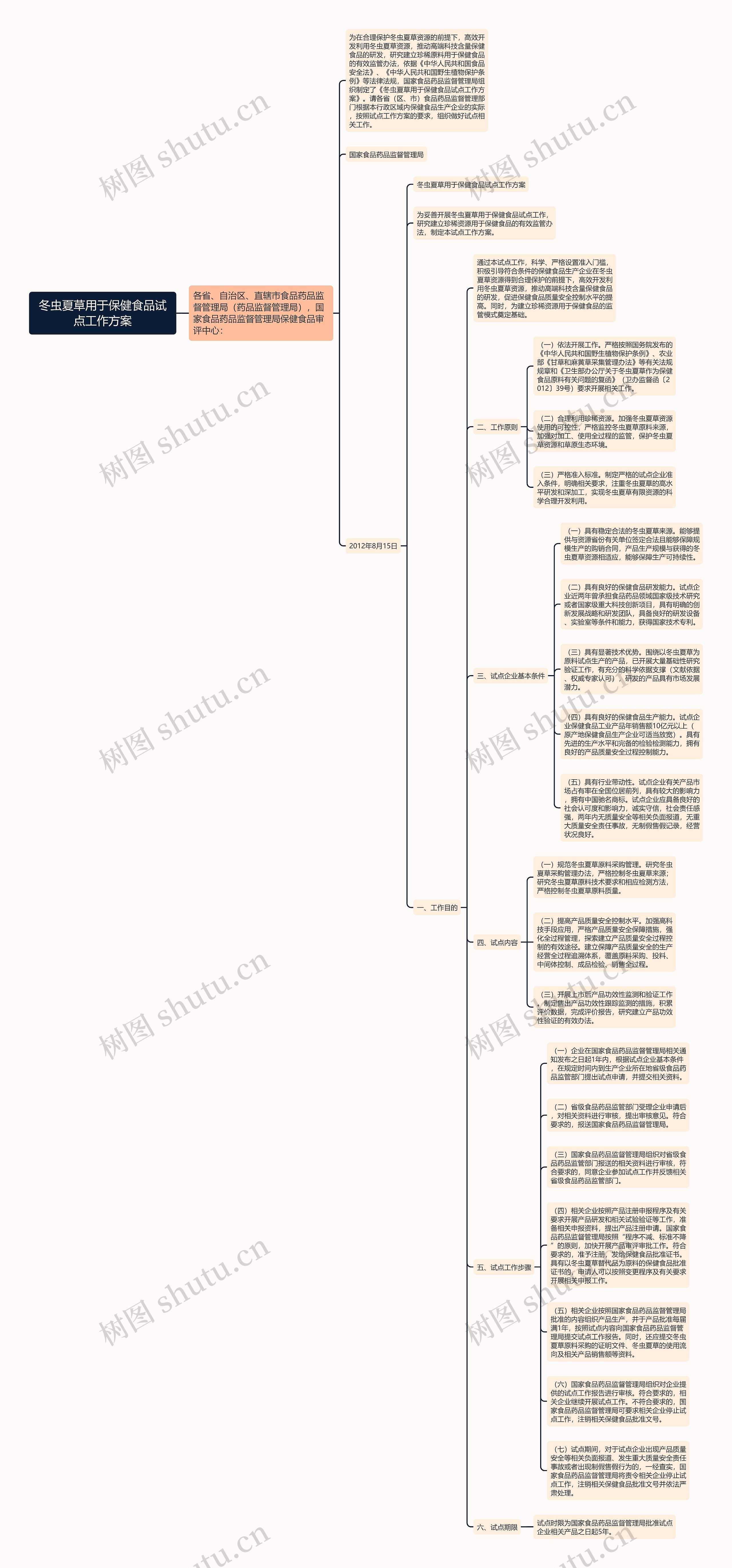 冬虫夏草用于保健食品试点工作方案思维导图