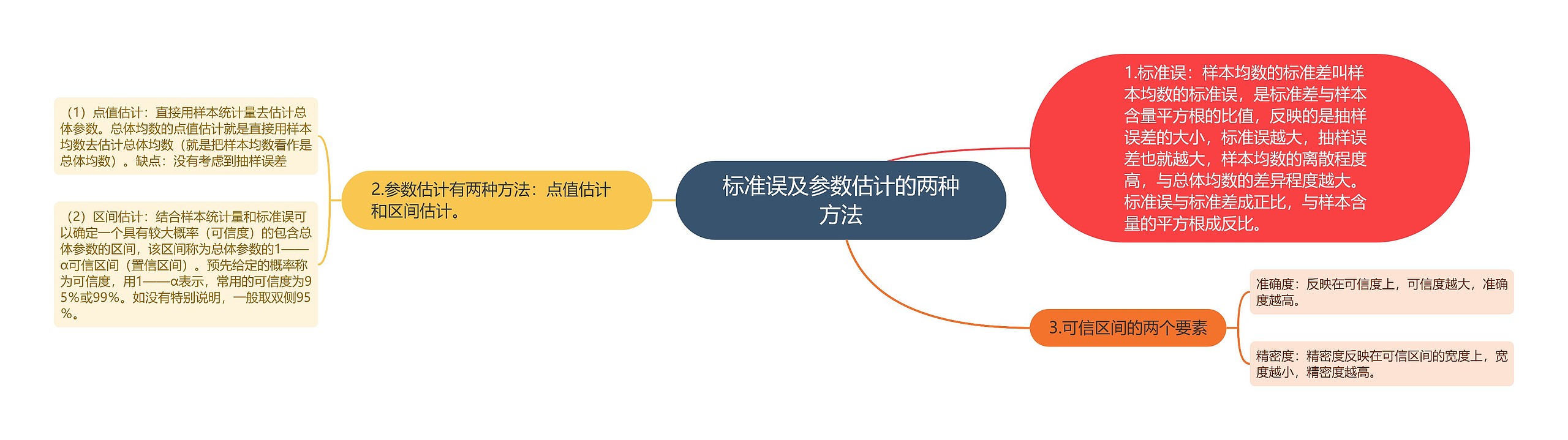 标准误及参数估计的两种方法思维导图